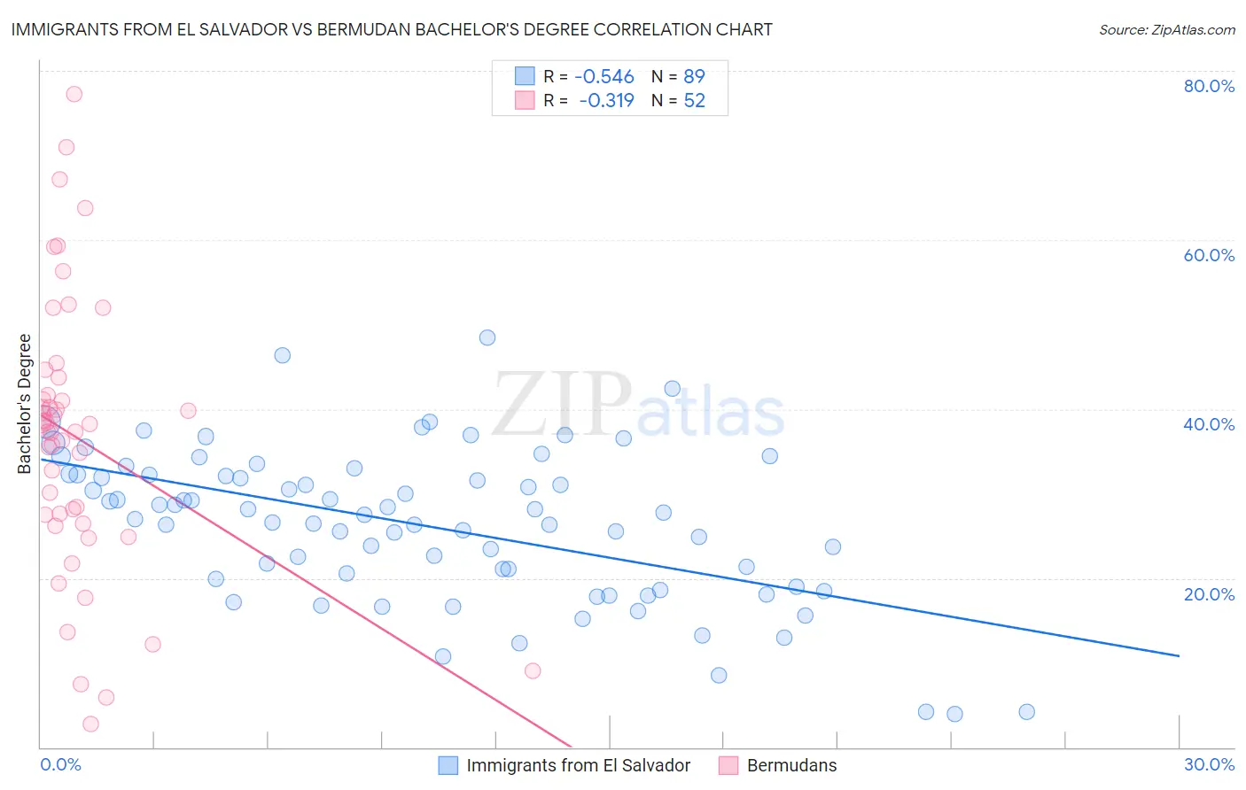 Immigrants from El Salvador vs Bermudan Bachelor's Degree