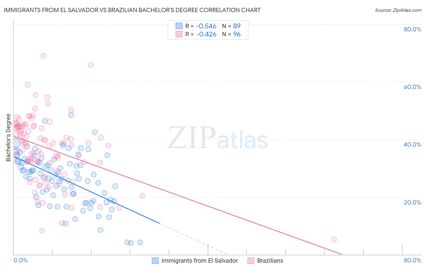 Immigrants from El Salvador vs Brazilian Bachelor's Degree