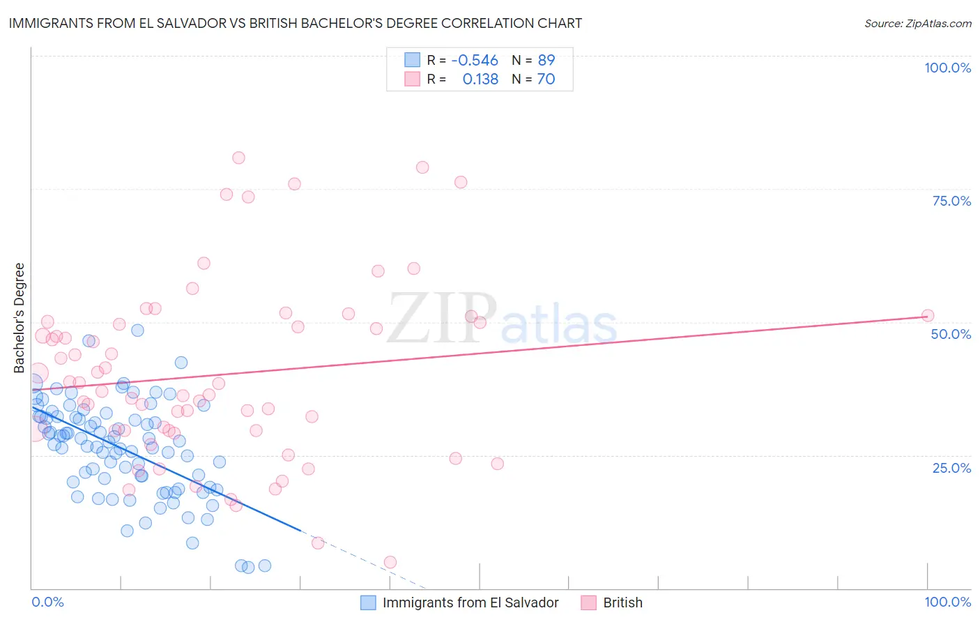Immigrants from El Salvador vs British Bachelor's Degree