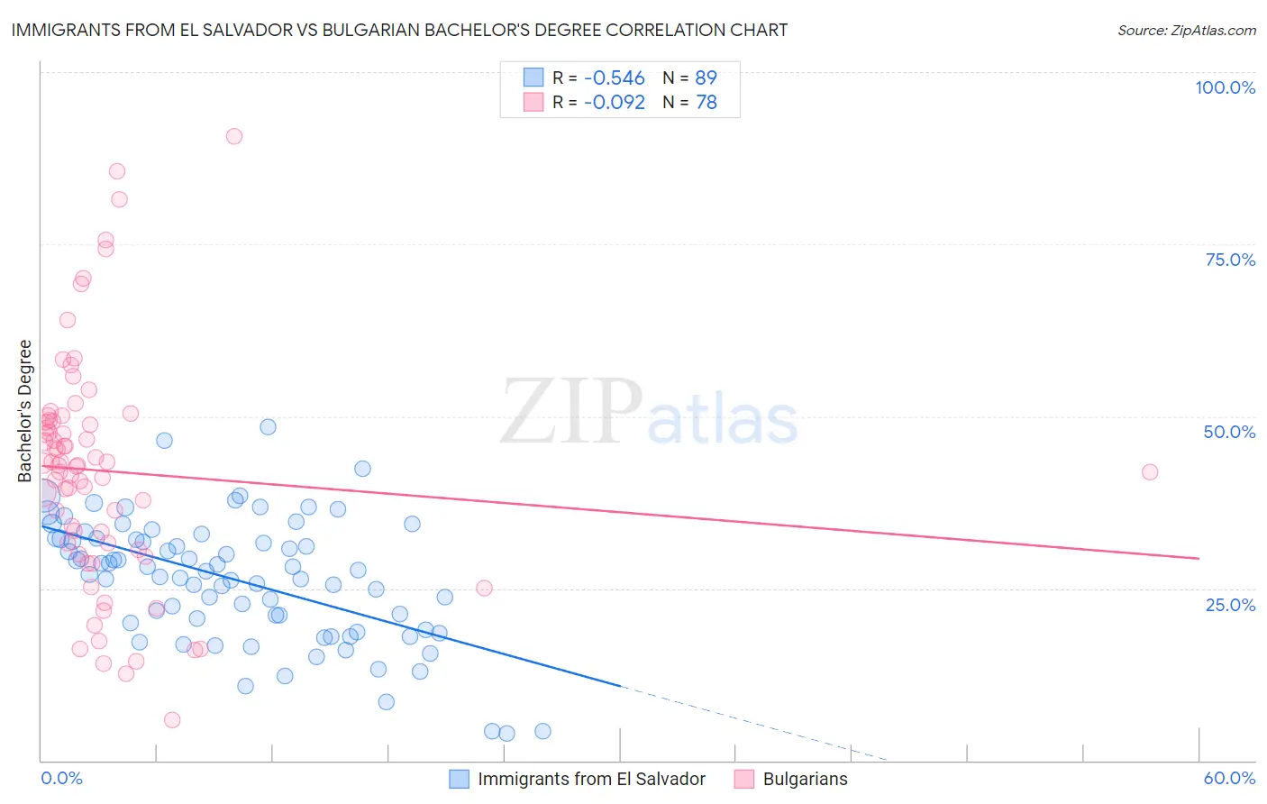 Immigrants from El Salvador vs Bulgarian Bachelor's Degree
