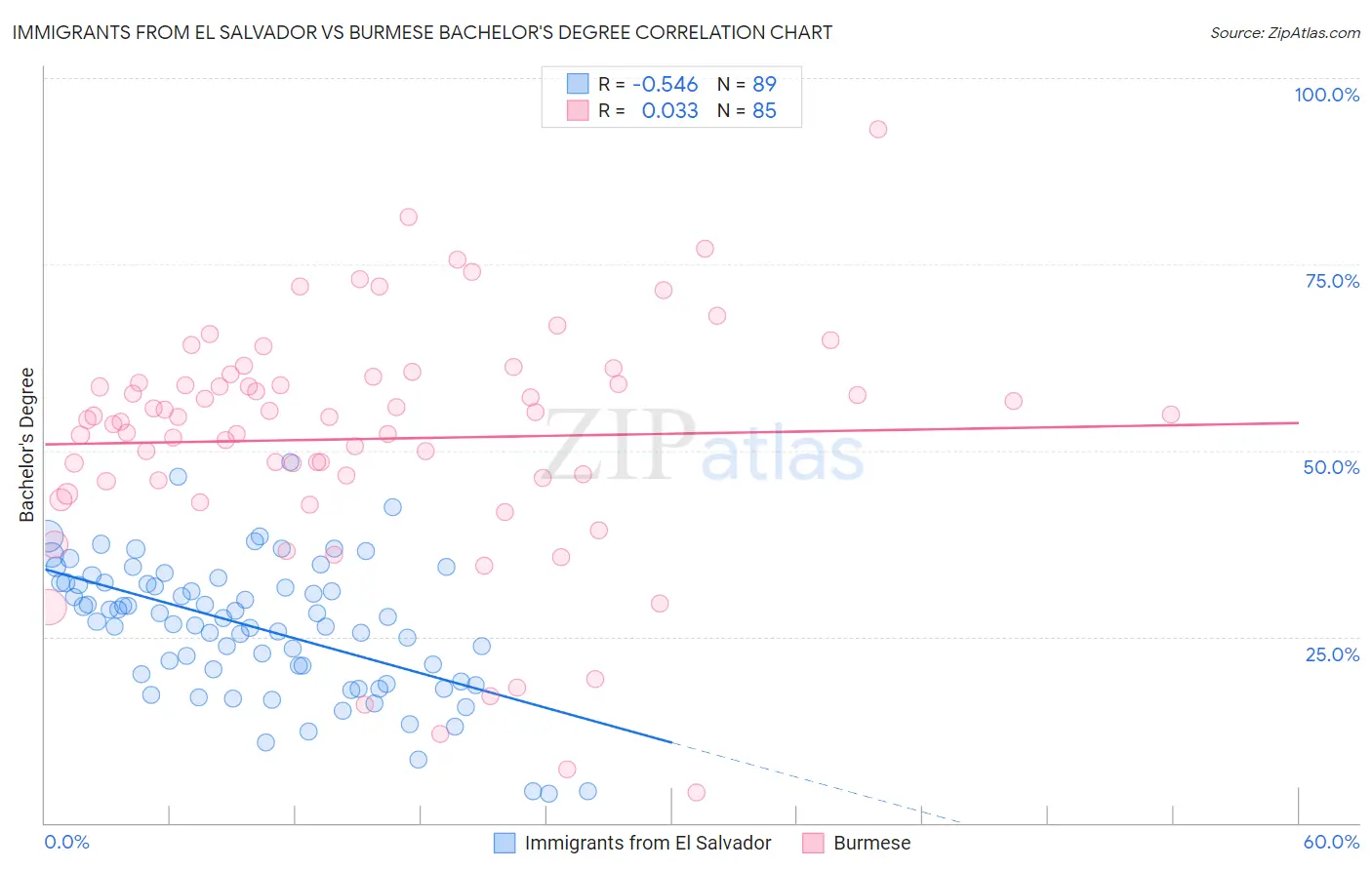 Immigrants from El Salvador vs Burmese Bachelor's Degree
