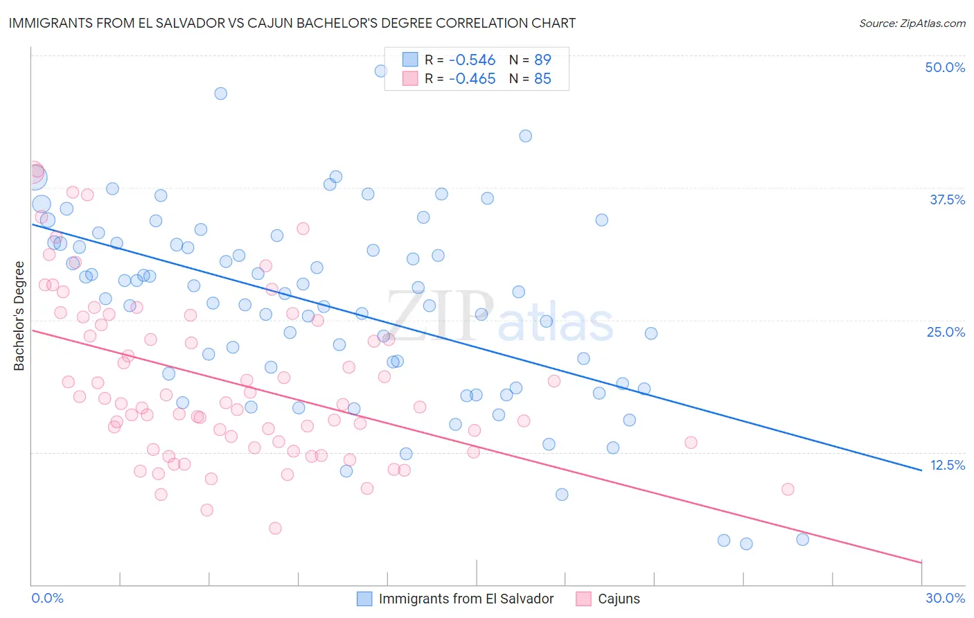 Immigrants from El Salvador vs Cajun Bachelor's Degree