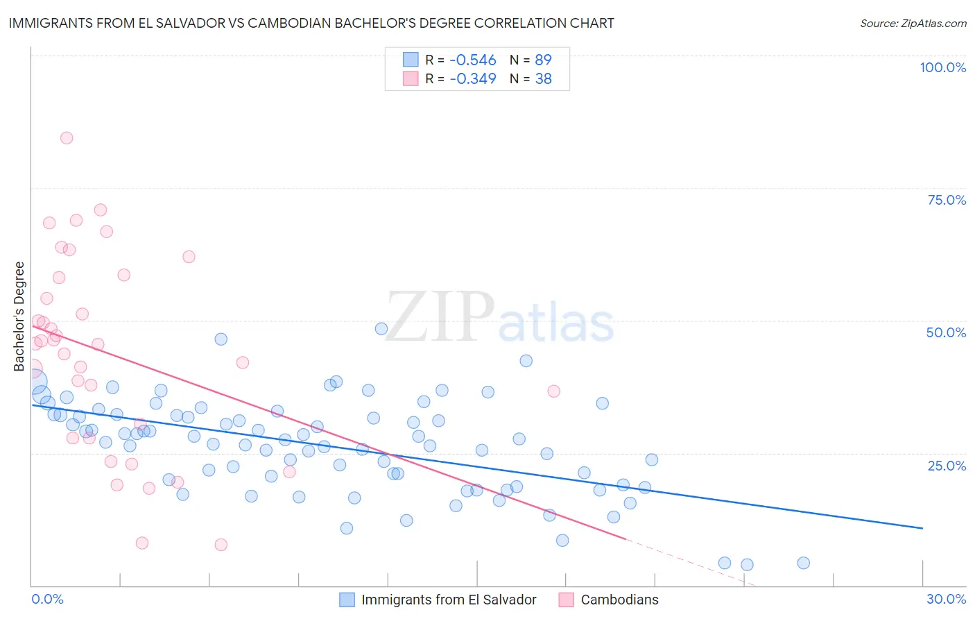 Immigrants from El Salvador vs Cambodian Bachelor's Degree