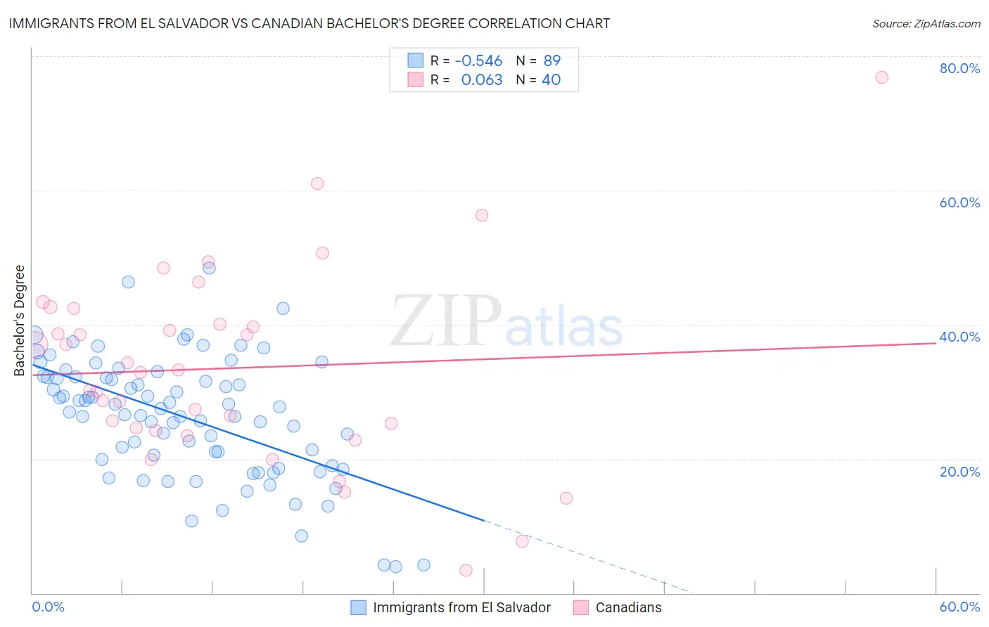 Immigrants from El Salvador vs Canadian Bachelor's Degree
