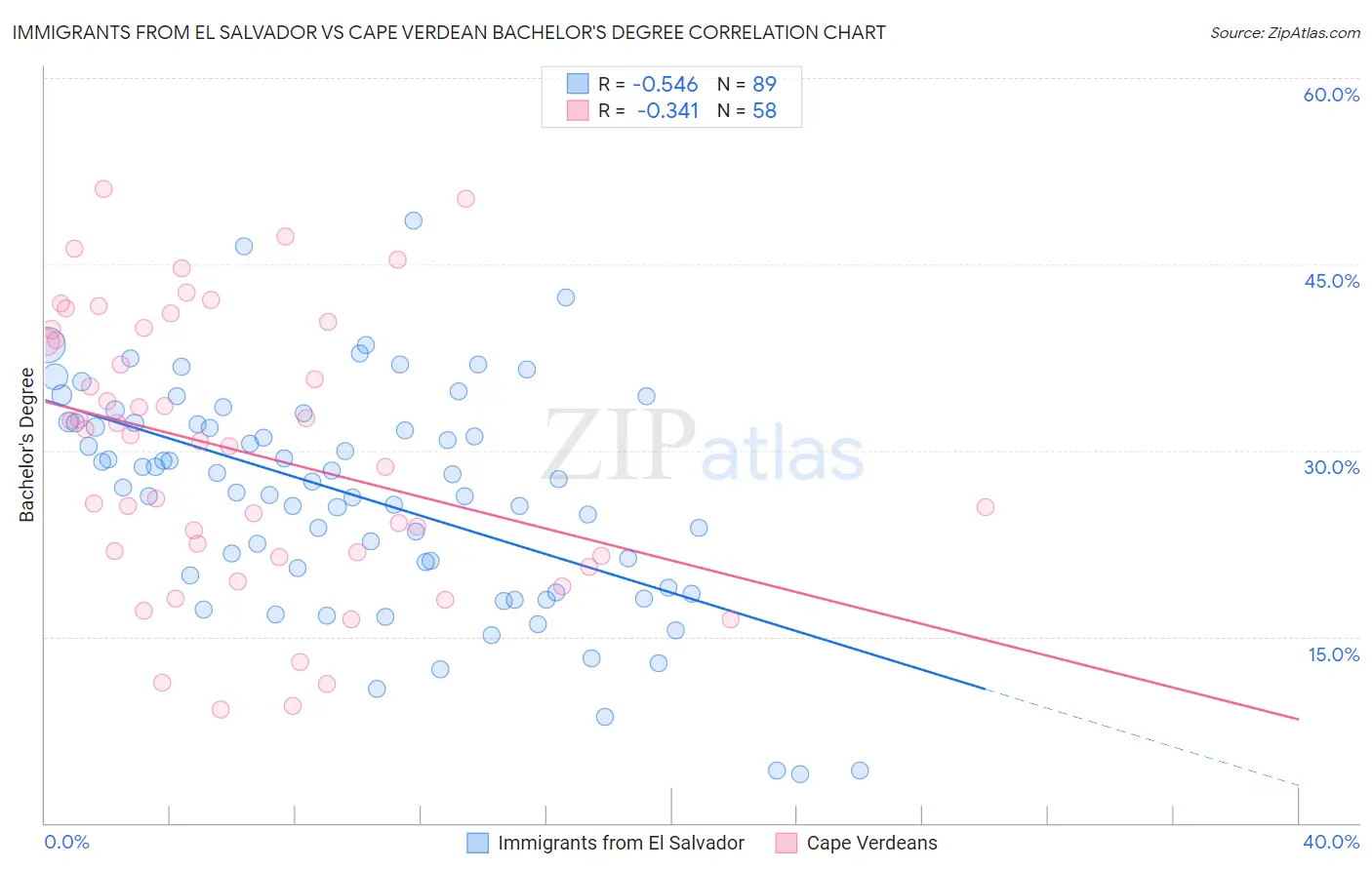 Immigrants from El Salvador vs Cape Verdean Bachelor's Degree
