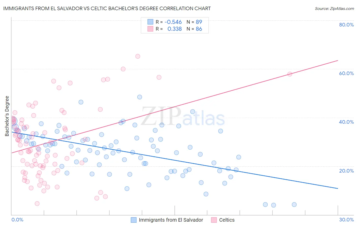Immigrants from El Salvador vs Celtic Bachelor's Degree