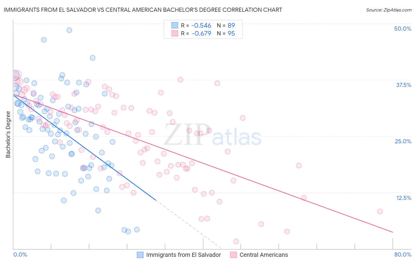 Immigrants from El Salvador vs Central American Bachelor's Degree