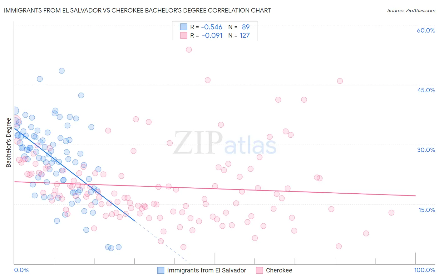 Immigrants from El Salvador vs Cherokee Bachelor's Degree