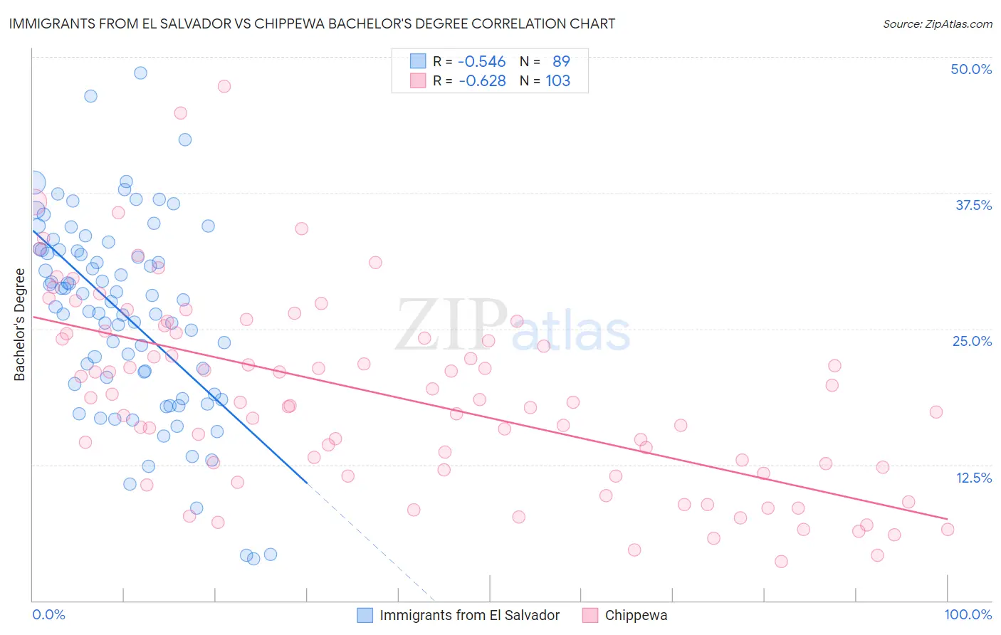 Immigrants from El Salvador vs Chippewa Bachelor's Degree