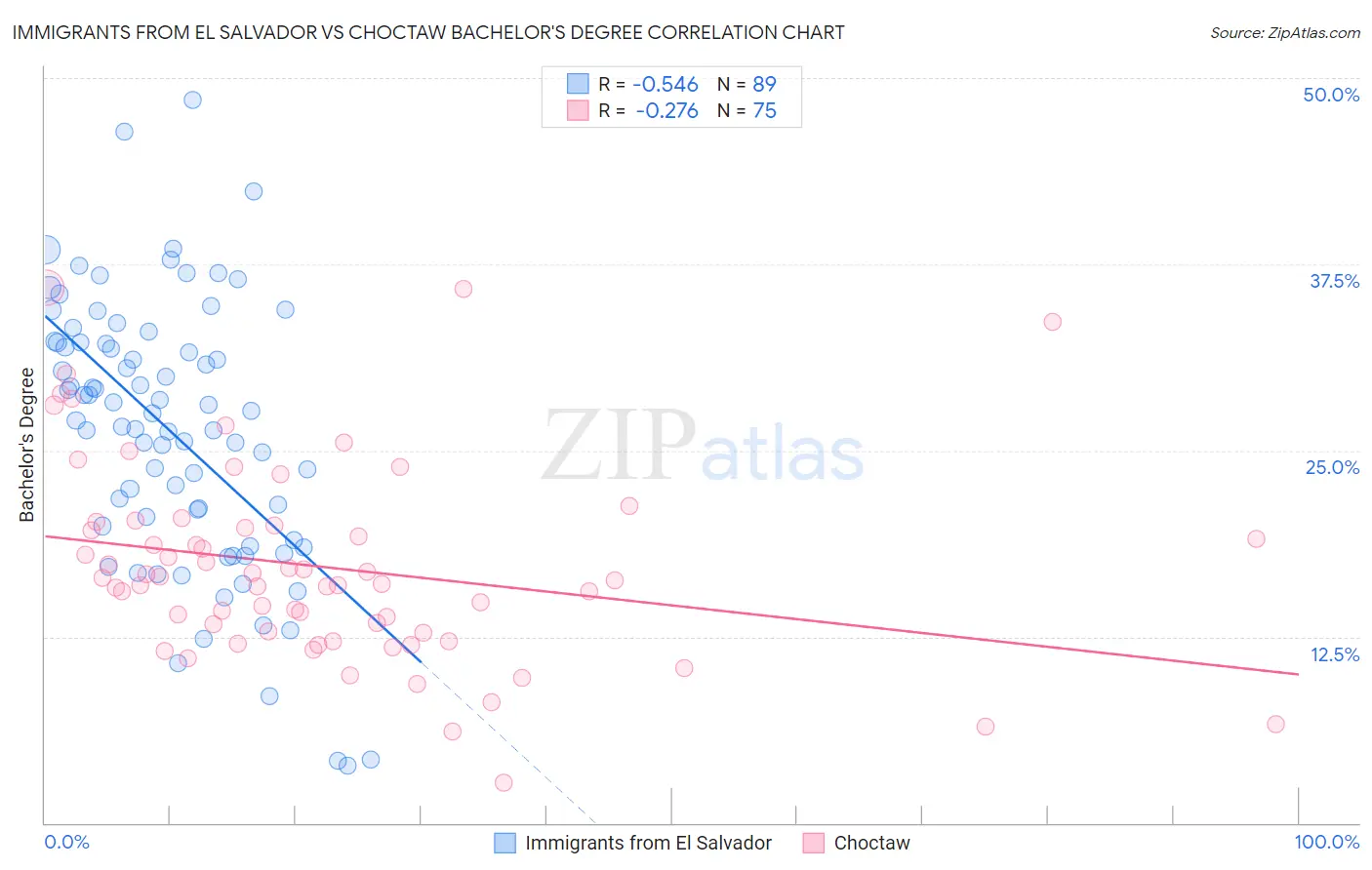 Immigrants from El Salvador vs Choctaw Bachelor's Degree