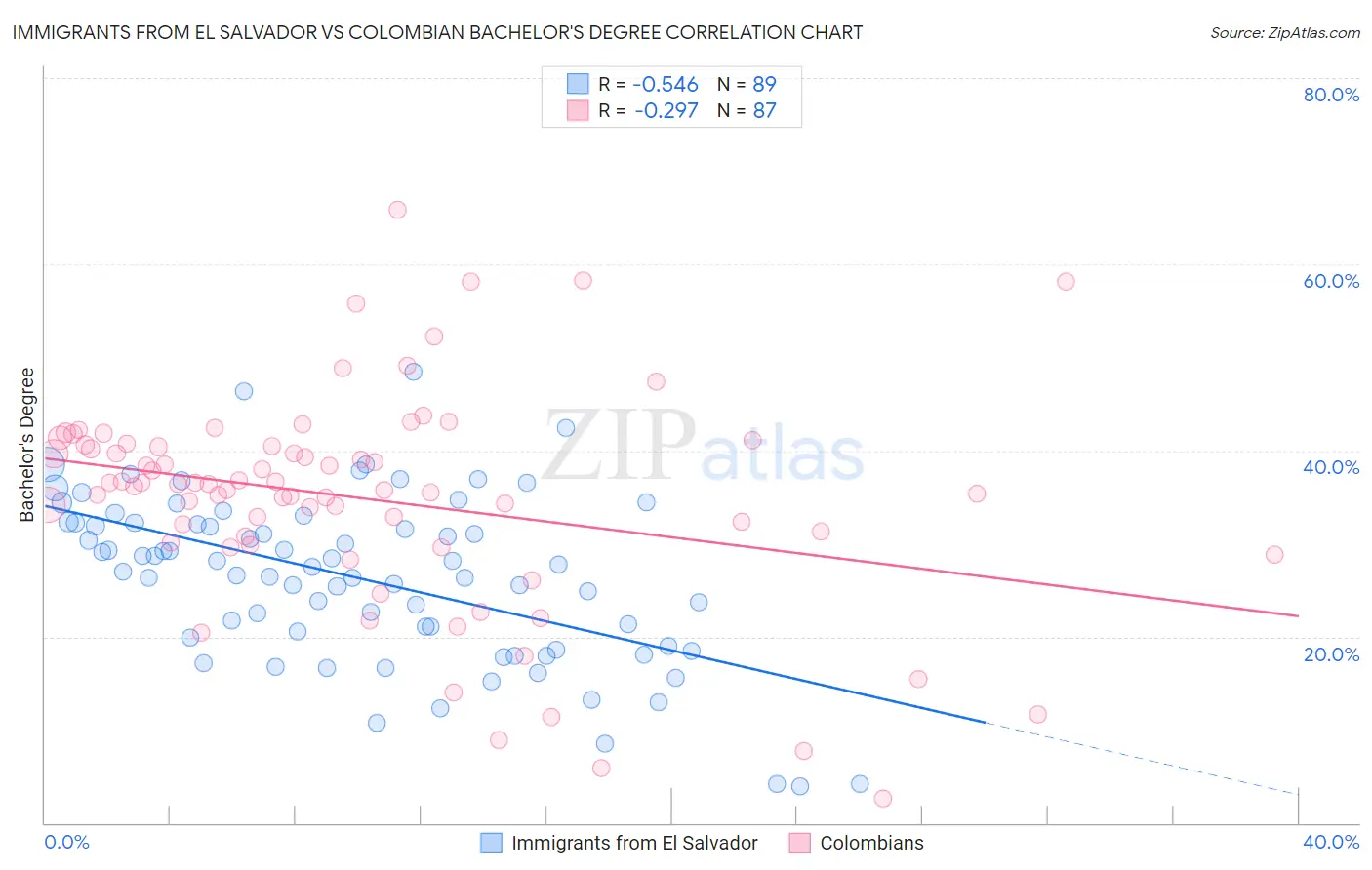 Immigrants from El Salvador vs Colombian Bachelor's Degree