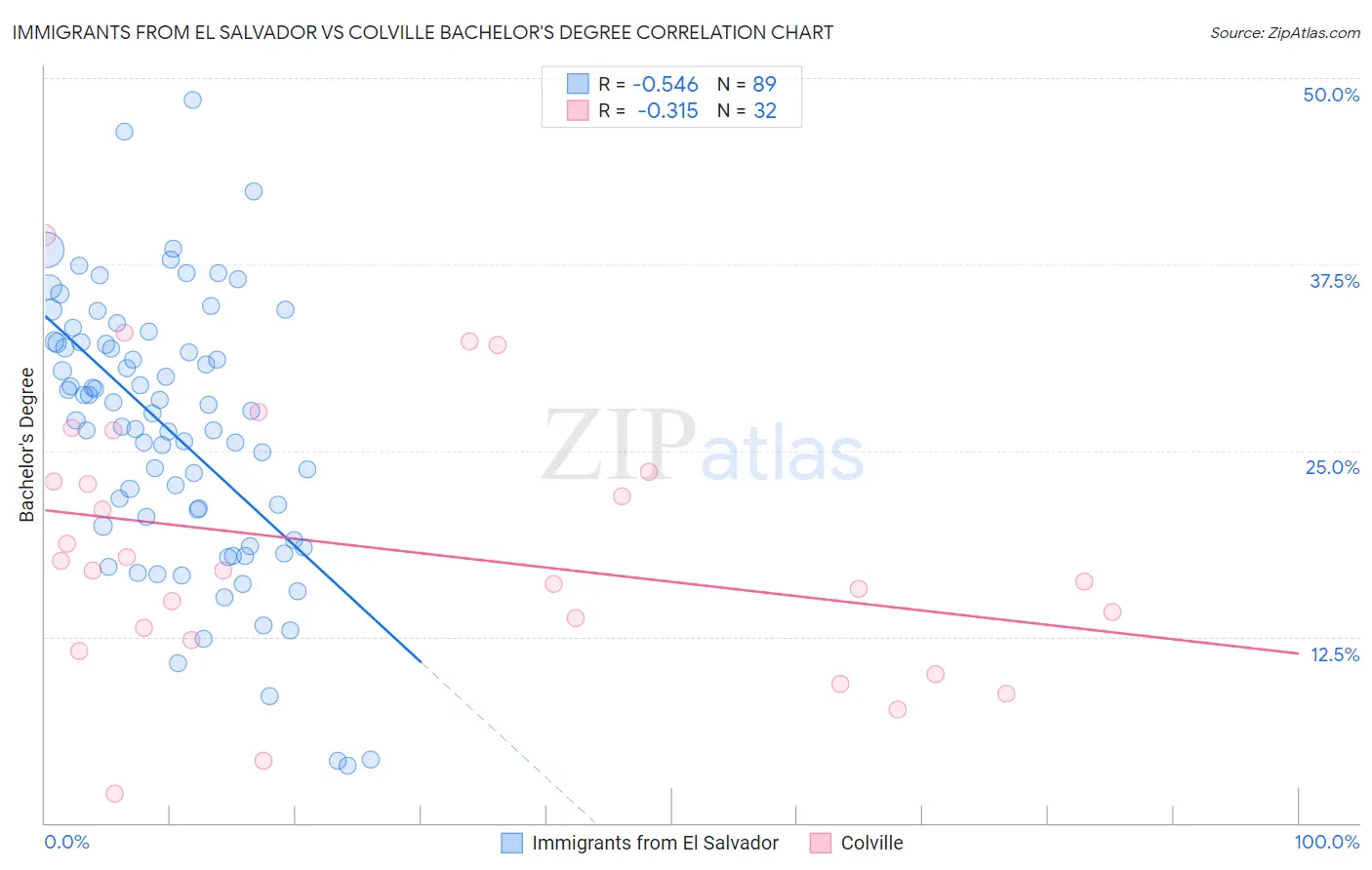 Immigrants from El Salvador vs Colville Bachelor's Degree