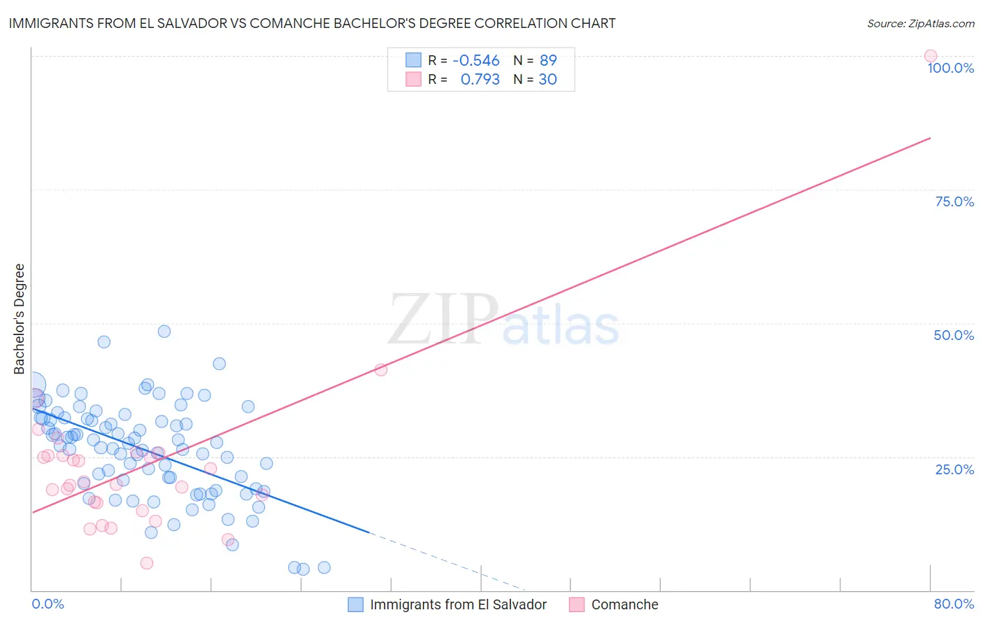 Immigrants from El Salvador vs Comanche Bachelor's Degree