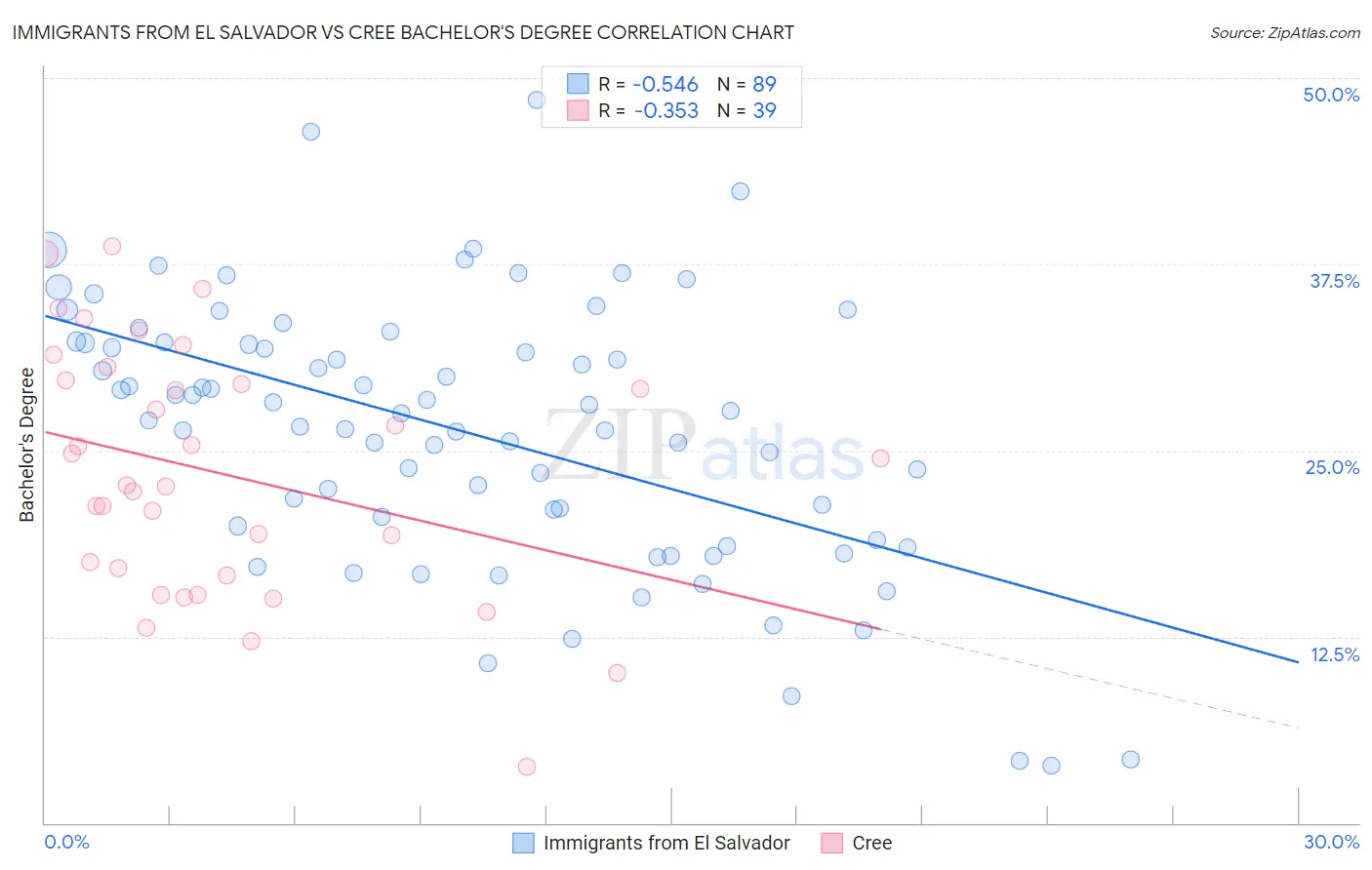 Immigrants from El Salvador vs Cree Bachelor's Degree