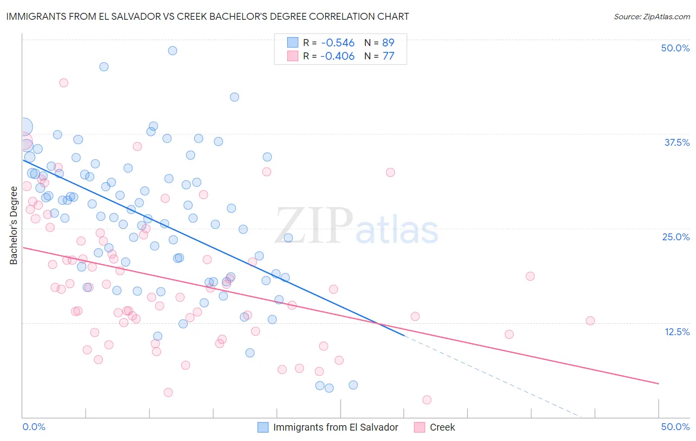 Immigrants from El Salvador vs Creek Bachelor's Degree