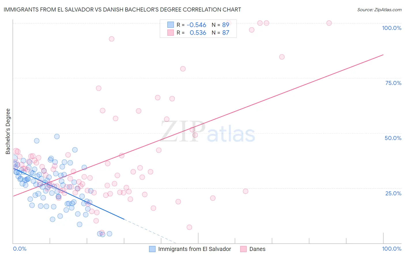 Immigrants from El Salvador vs Danish Bachelor's Degree
