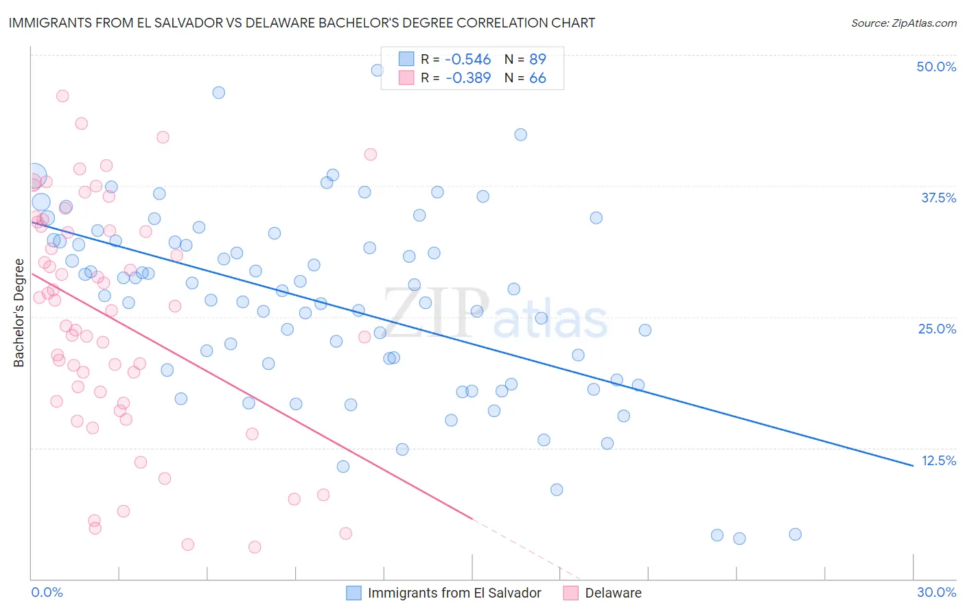 Immigrants from El Salvador vs Delaware Bachelor's Degree