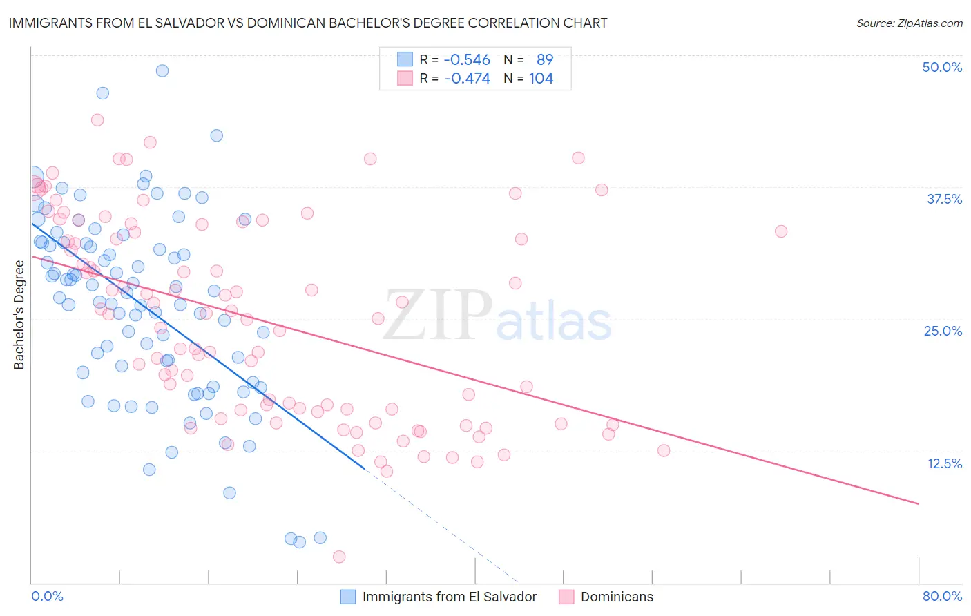 Immigrants from El Salvador vs Dominican Bachelor's Degree