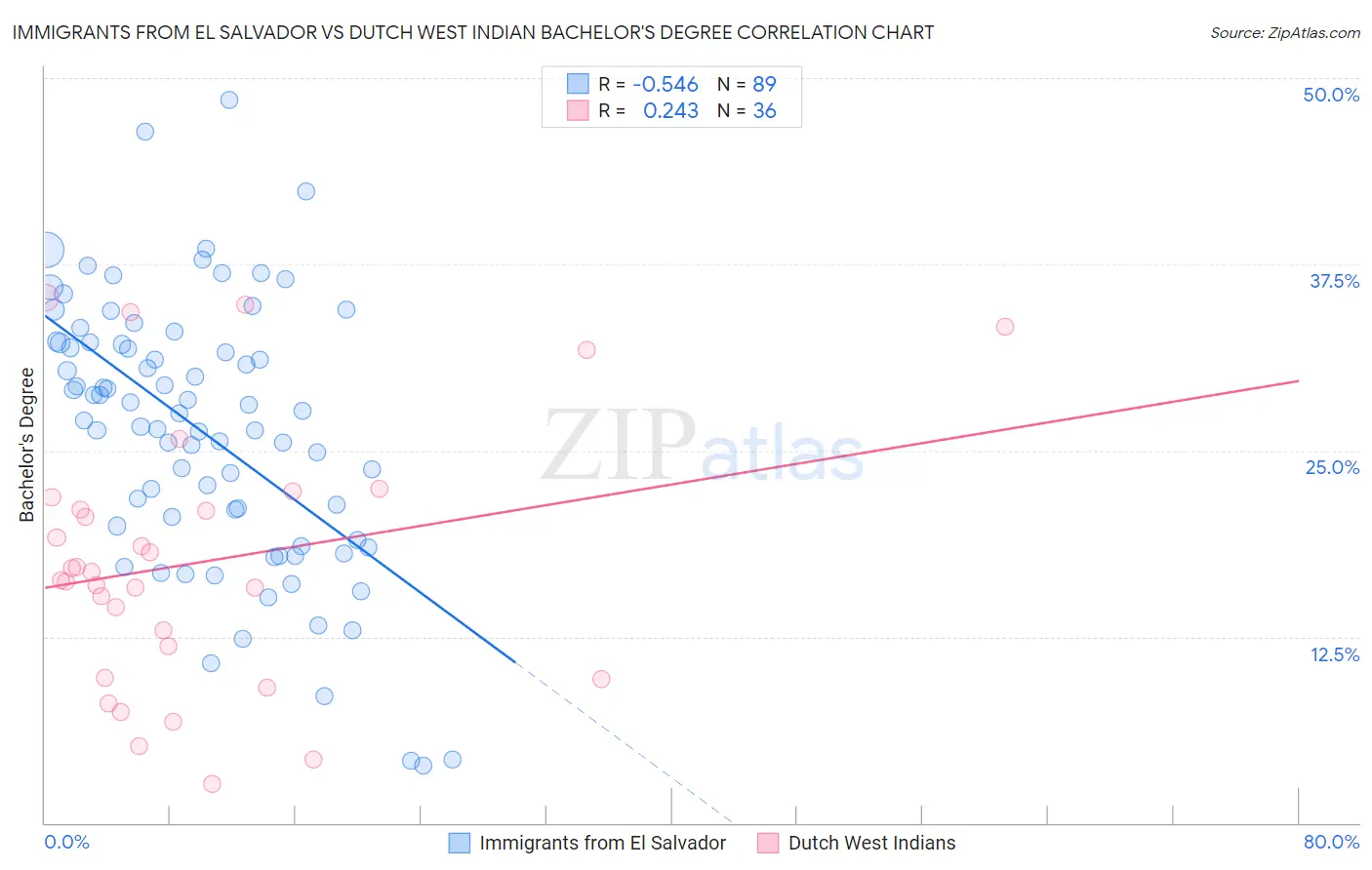 Immigrants from El Salvador vs Dutch West Indian Bachelor's Degree