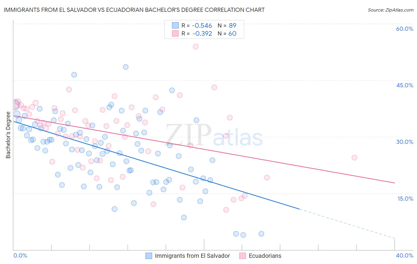 Immigrants from El Salvador vs Ecuadorian Bachelor's Degree