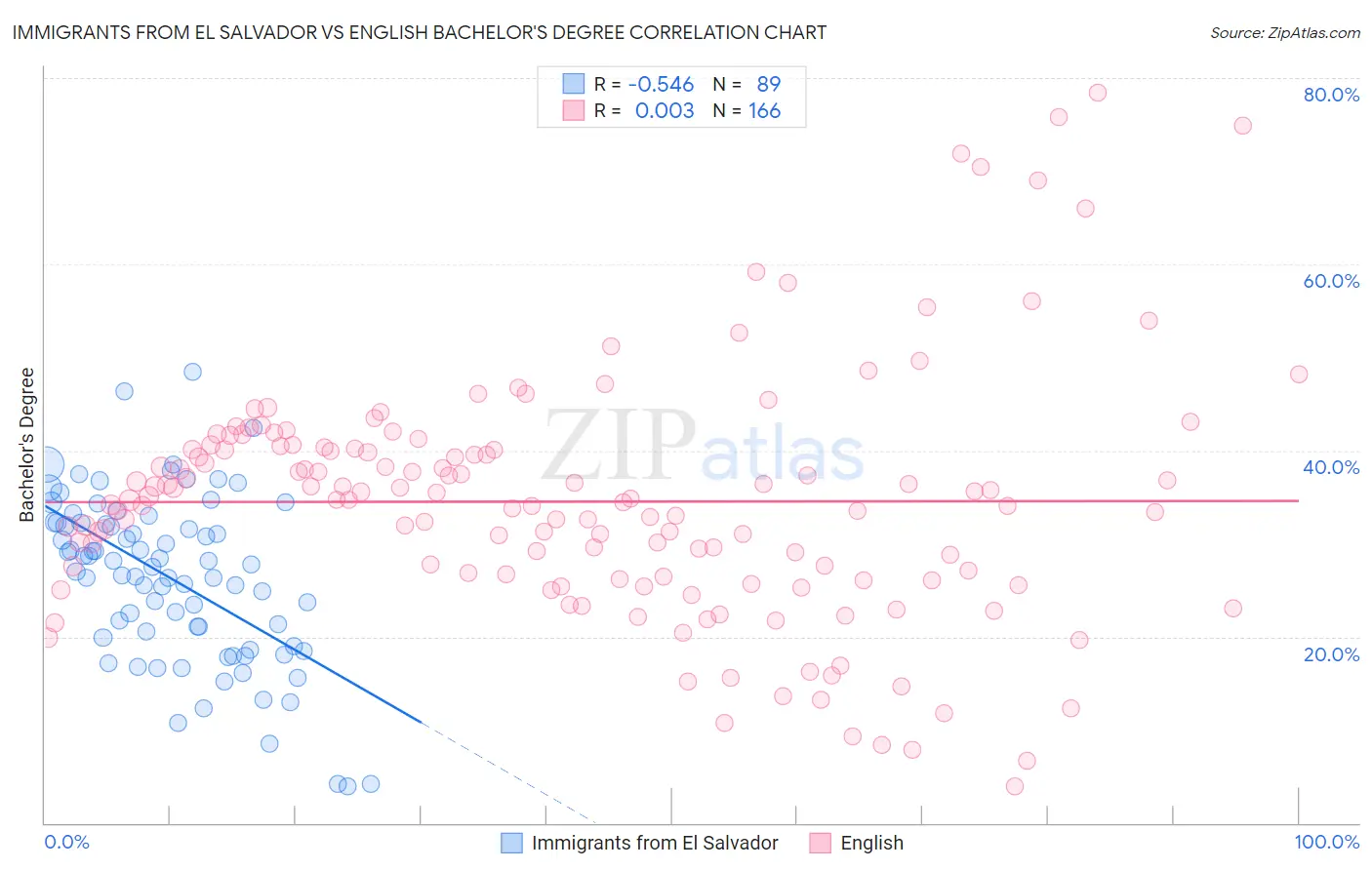 Immigrants from El Salvador vs English Bachelor's Degree