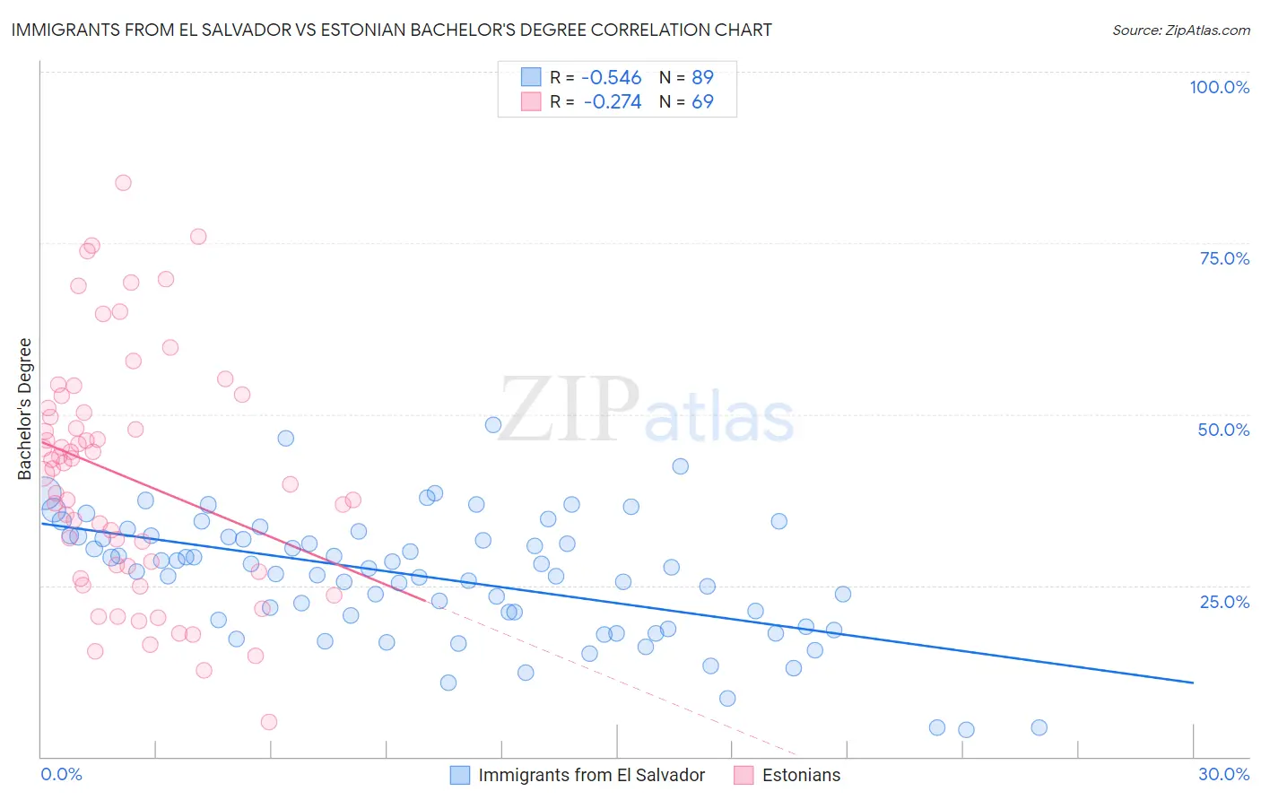 Immigrants from El Salvador vs Estonian Bachelor's Degree