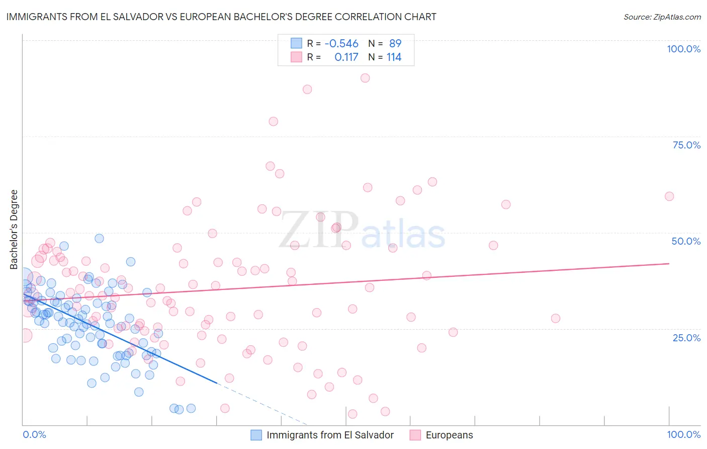 Immigrants from El Salvador vs European Bachelor's Degree