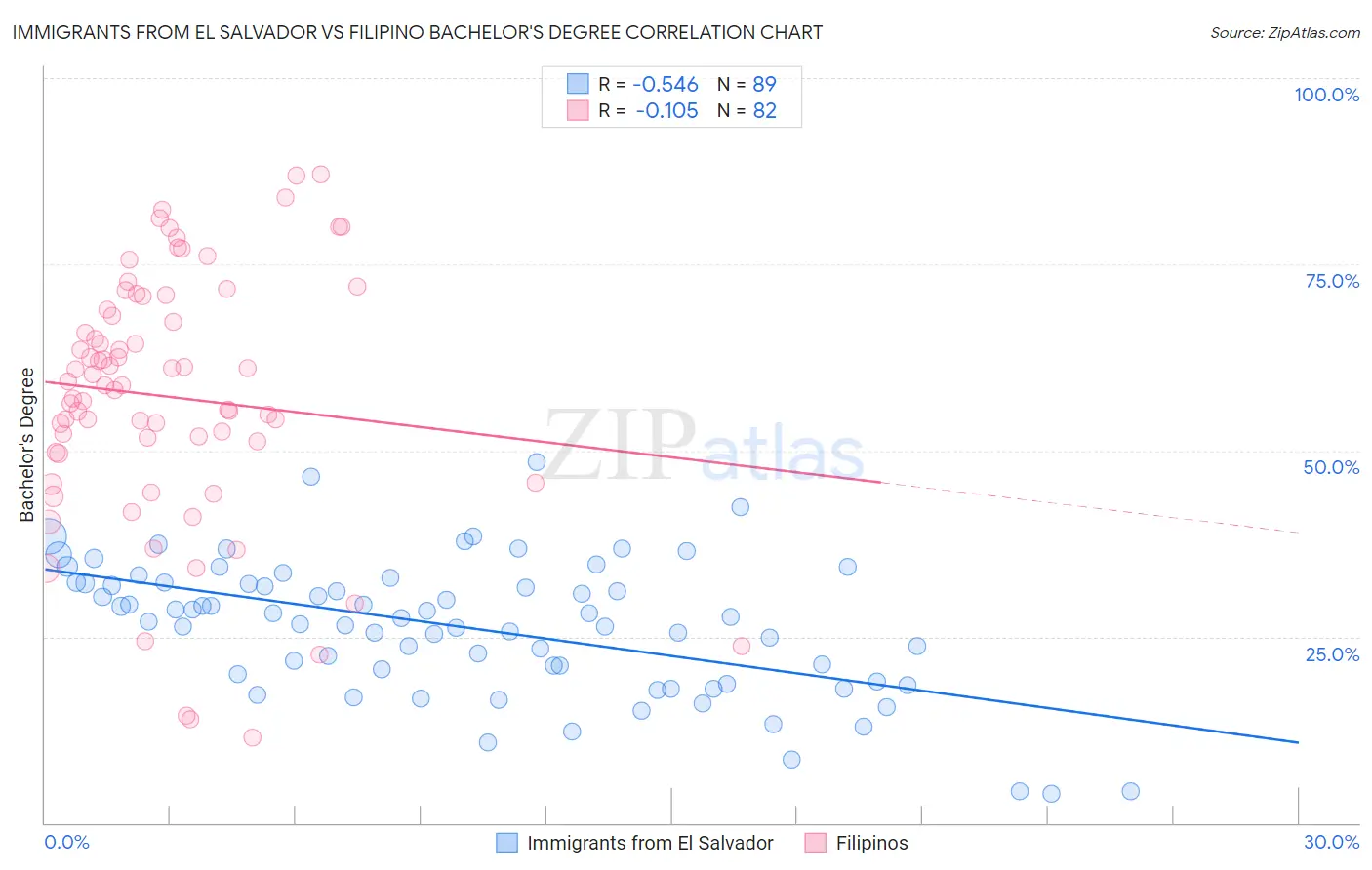 Immigrants from El Salvador vs Filipino Bachelor's Degree