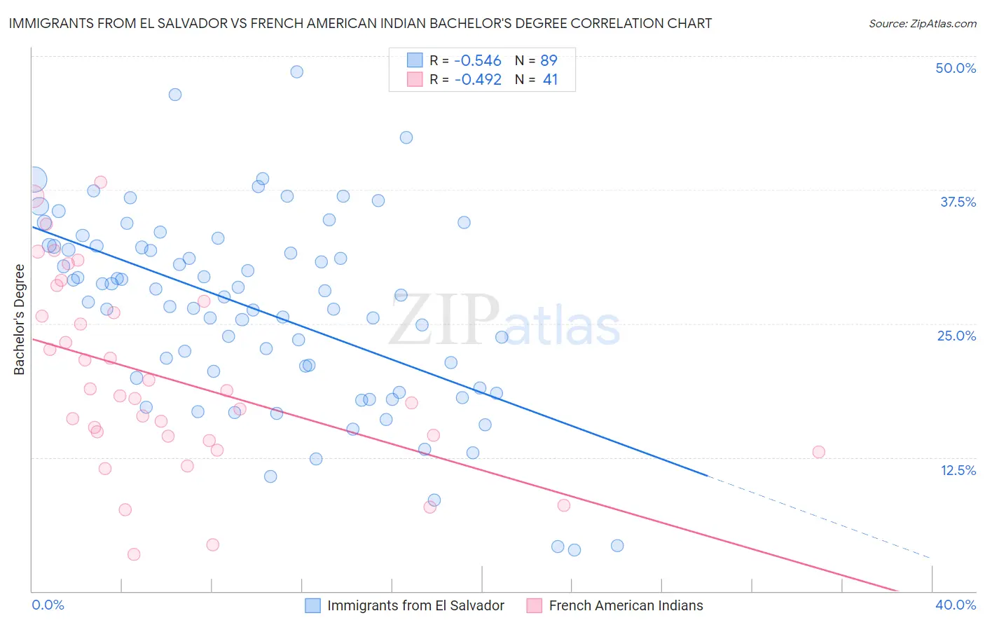 Immigrants from El Salvador vs French American Indian Bachelor's Degree