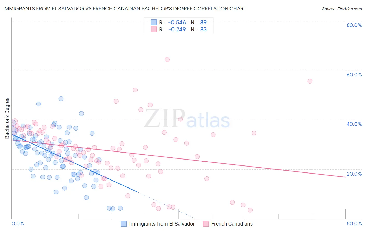 Immigrants from El Salvador vs French Canadian Bachelor's Degree