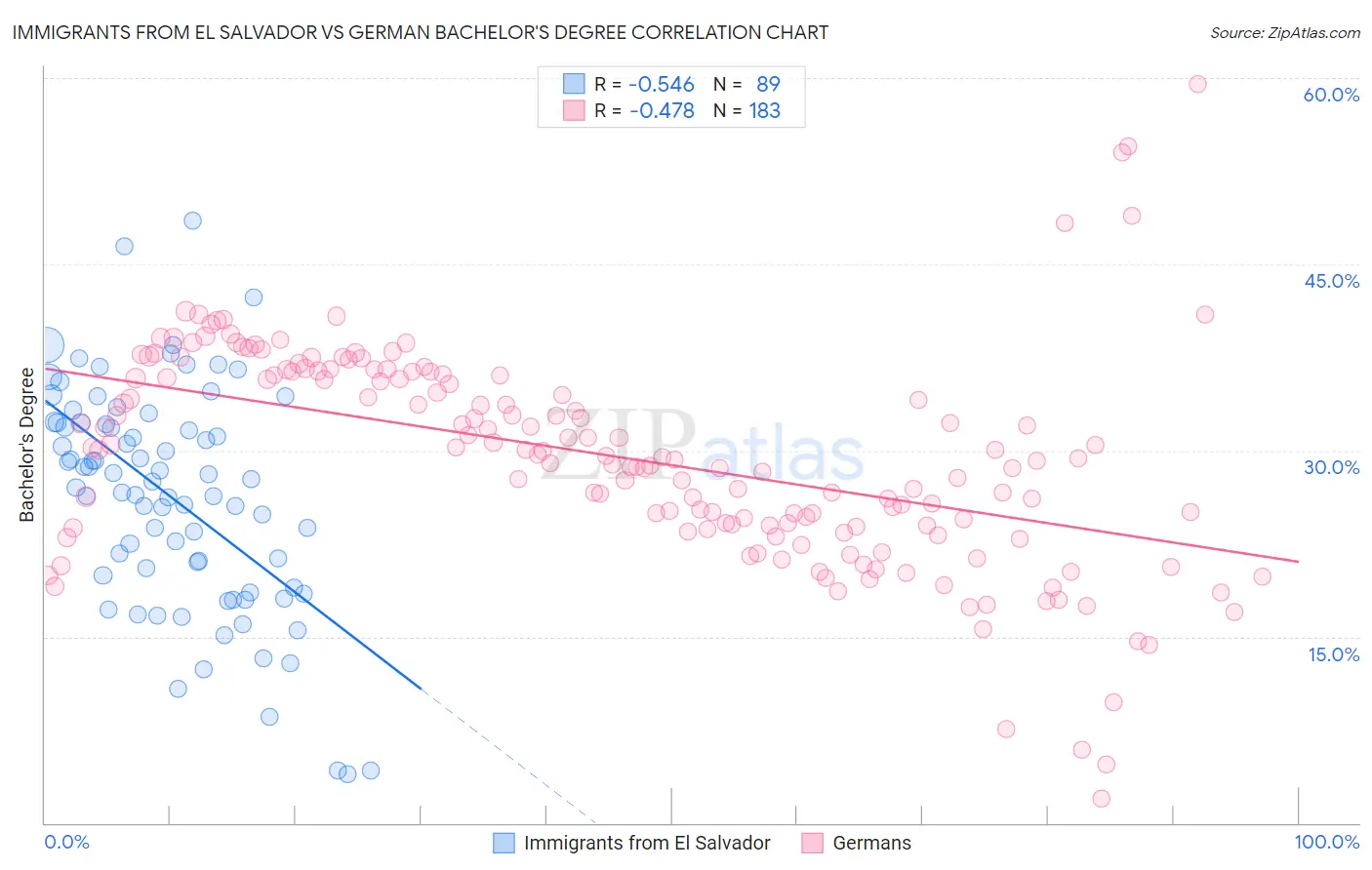 Immigrants from El Salvador vs German Bachelor's Degree