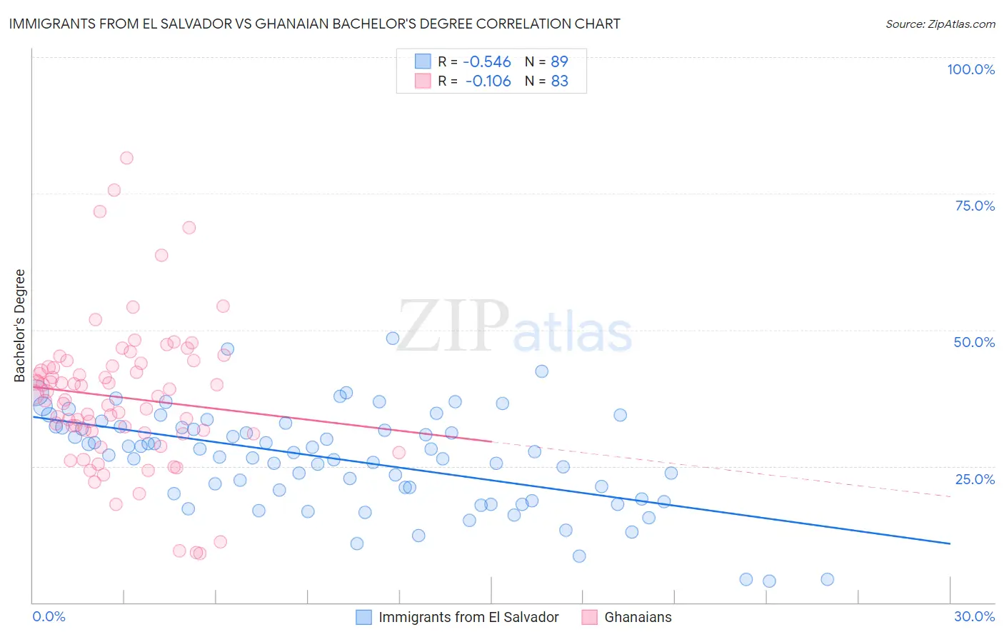 Immigrants from El Salvador vs Ghanaian Bachelor's Degree