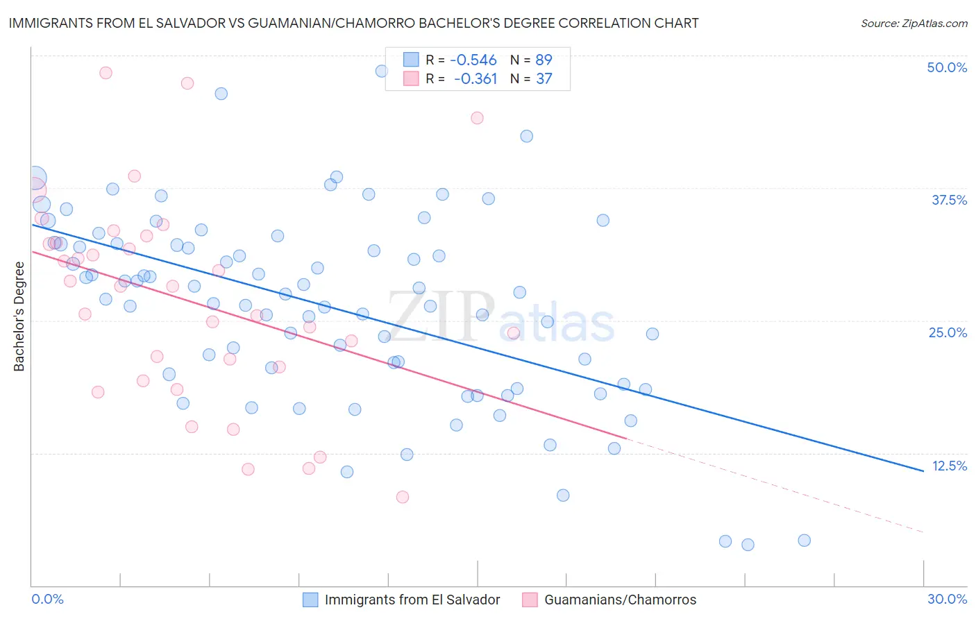 Immigrants from El Salvador vs Guamanian/Chamorro Bachelor's Degree
