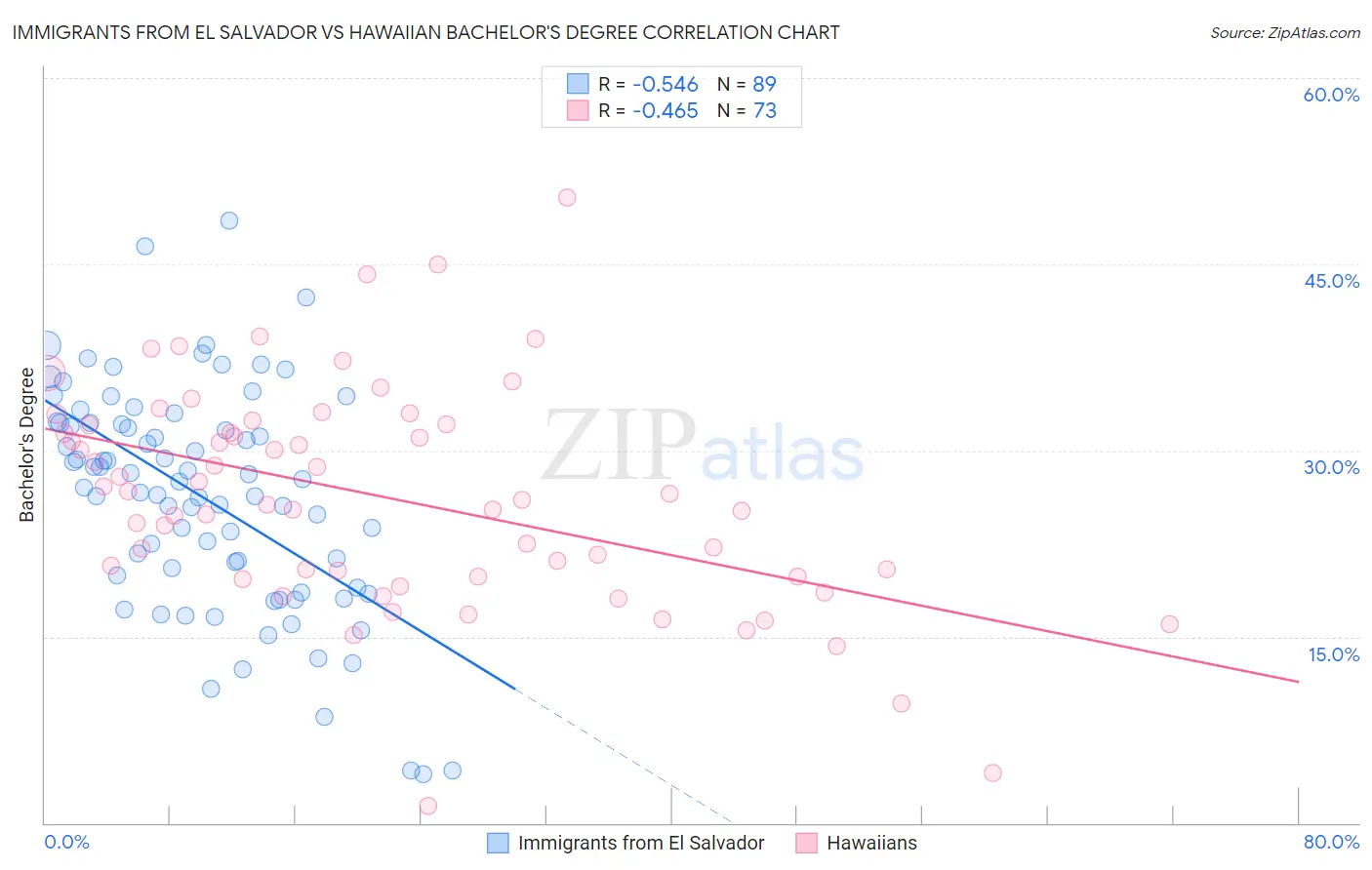 Immigrants from El Salvador vs Hawaiian Bachelor's Degree