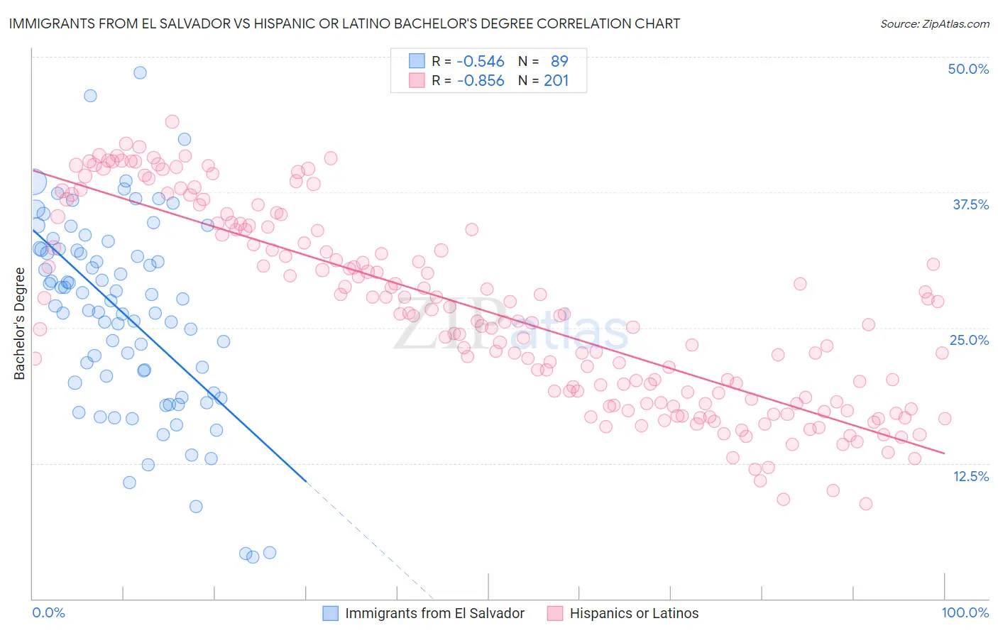Immigrants from El Salvador vs Hispanic or Latino Bachelor's Degree