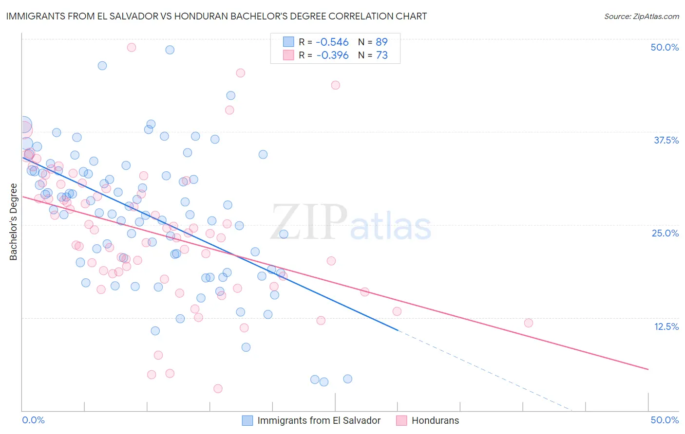 Immigrants from El Salvador vs Honduran Bachelor's Degree