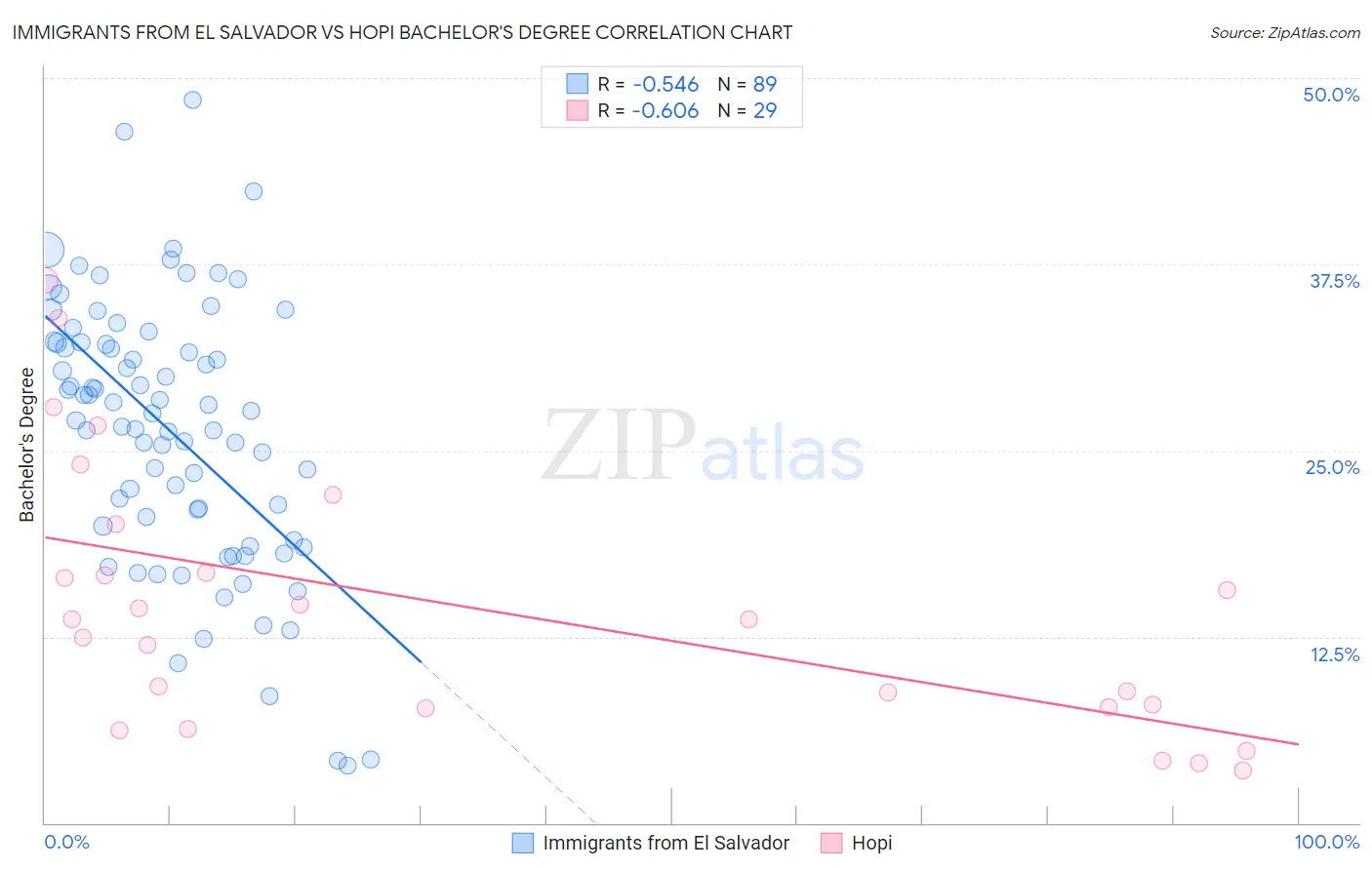 Immigrants from El Salvador vs Hopi Bachelor's Degree