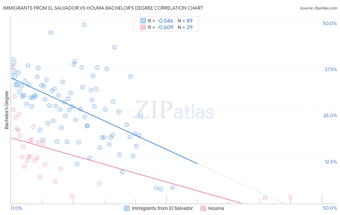 Immigrants from El Salvador vs Houma Bachelor's Degree