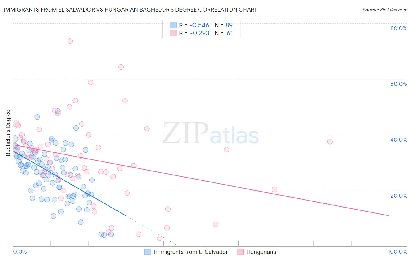 Immigrants from El Salvador vs Hungarian Bachelor's Degree