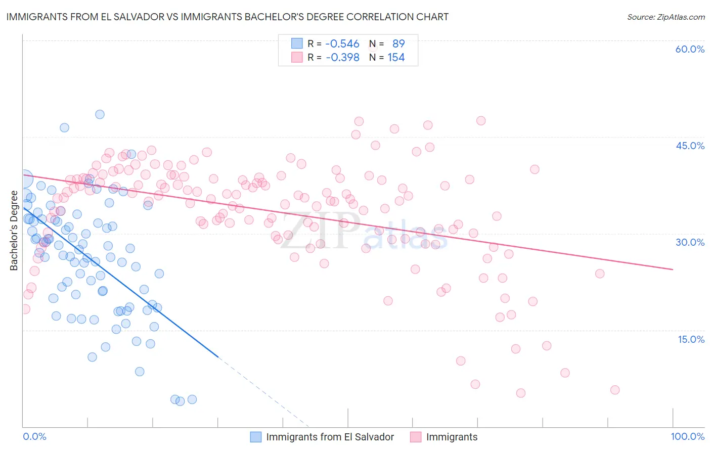 Immigrants from El Salvador vs Immigrants Bachelor's Degree