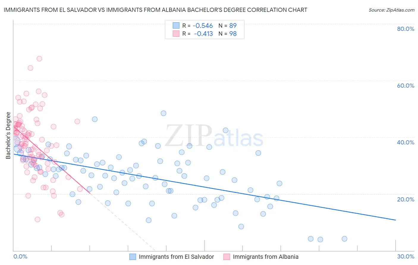 Immigrants from El Salvador vs Immigrants from Albania Bachelor's Degree