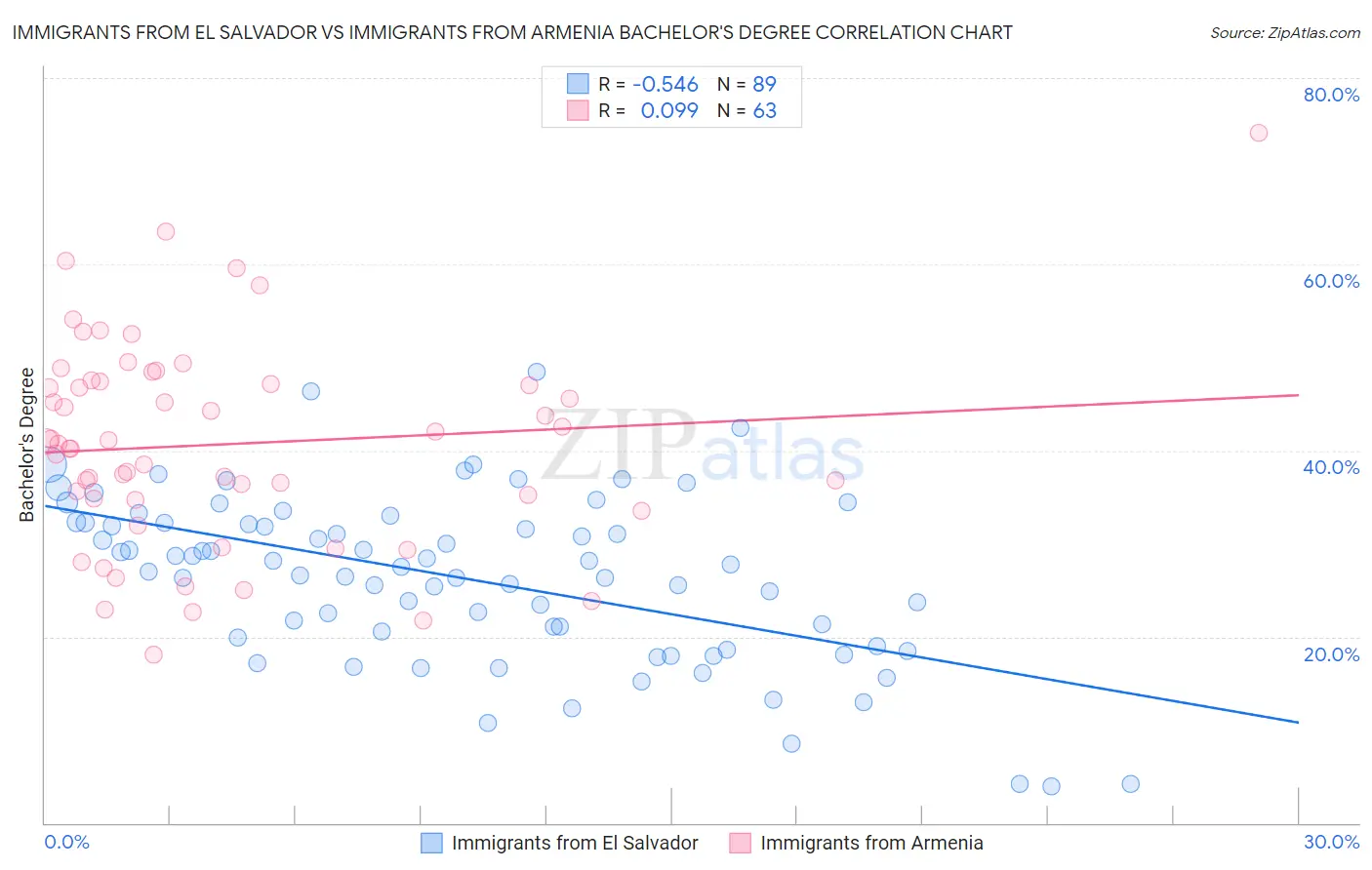 Immigrants from El Salvador vs Immigrants from Armenia Bachelor's Degree