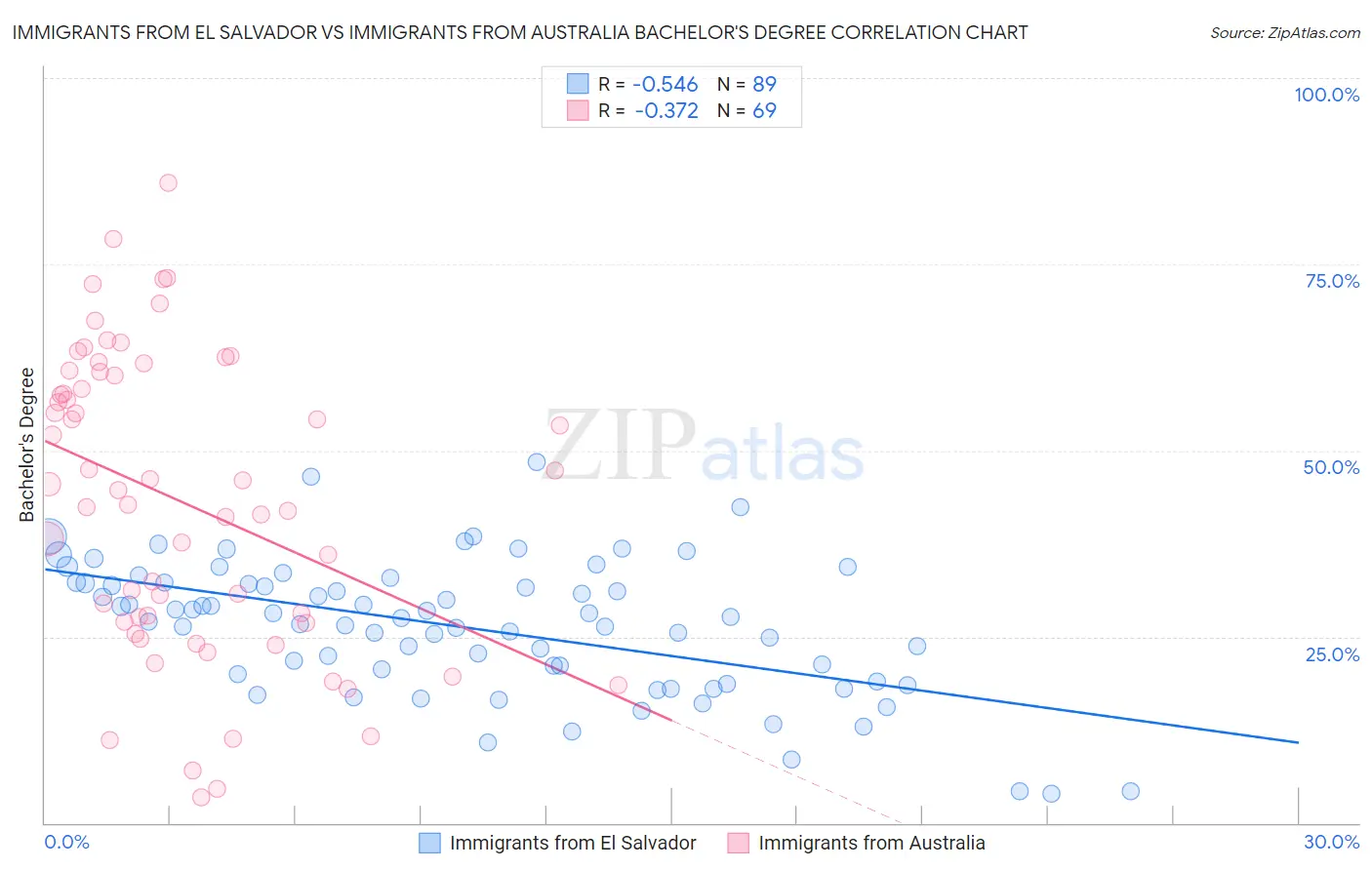 Immigrants from El Salvador vs Immigrants from Australia Bachelor's Degree