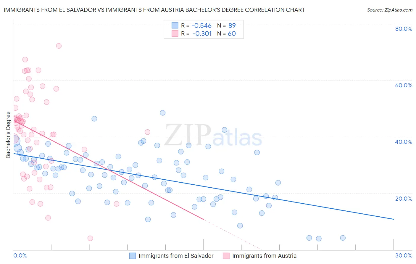 Immigrants from El Salvador vs Immigrants from Austria Bachelor's Degree