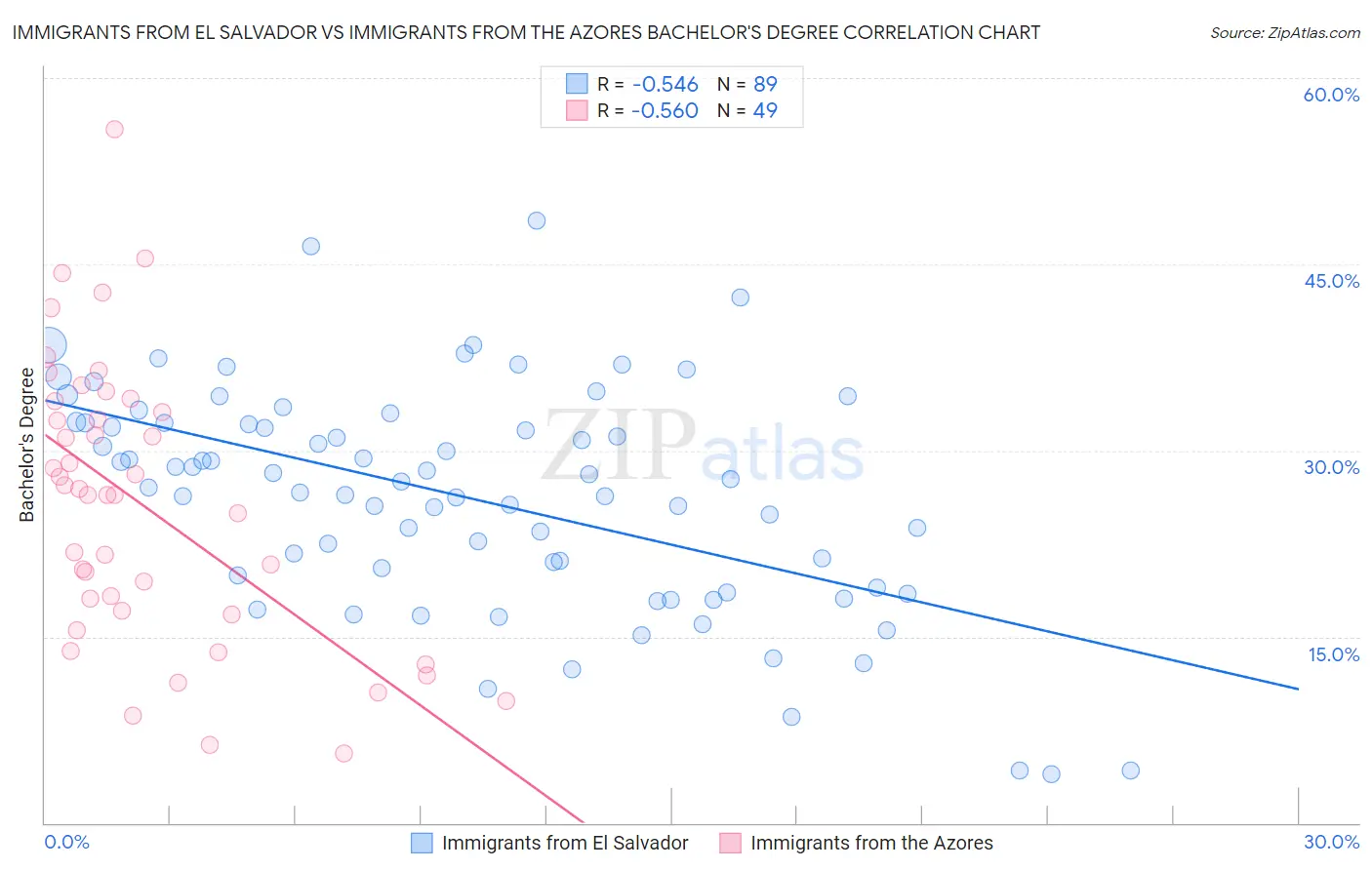Immigrants from El Salvador vs Immigrants from the Azores Bachelor's Degree