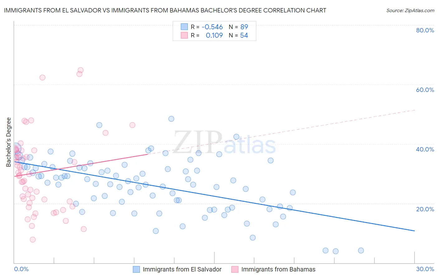 Immigrants from El Salvador vs Immigrants from Bahamas Bachelor's Degree