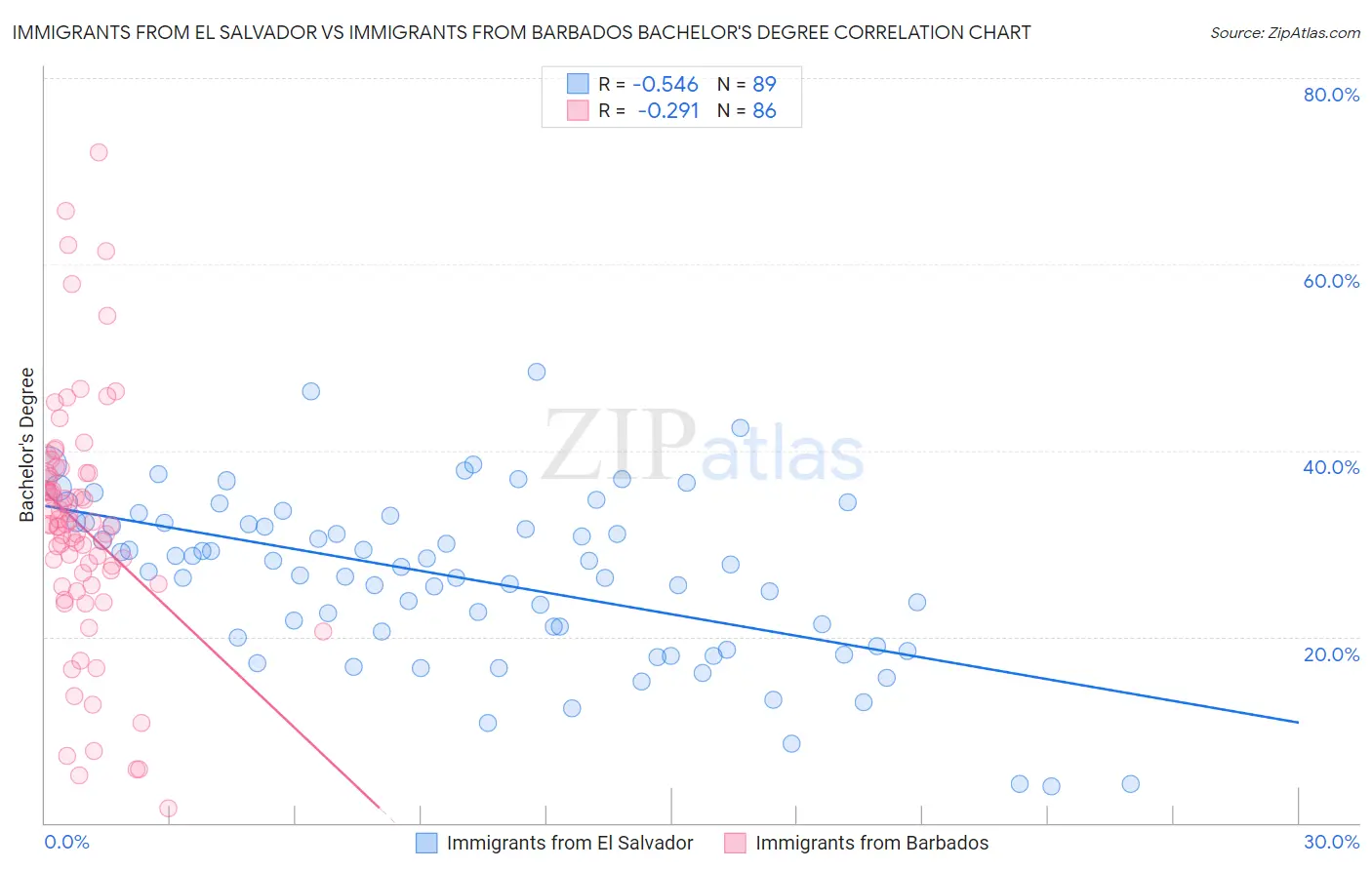 Immigrants from El Salvador vs Immigrants from Barbados Bachelor's Degree