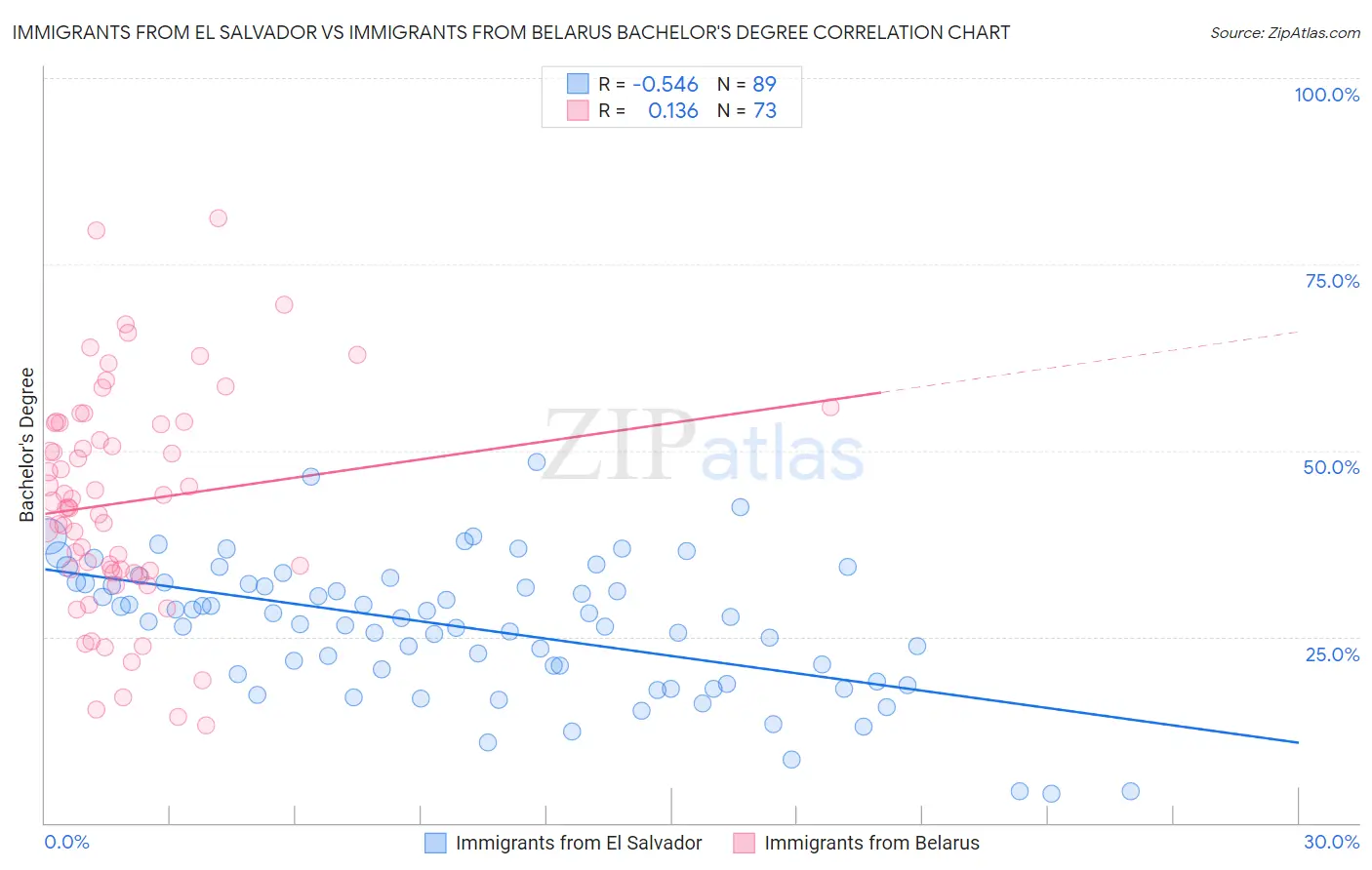 Immigrants from El Salvador vs Immigrants from Belarus Bachelor's Degree