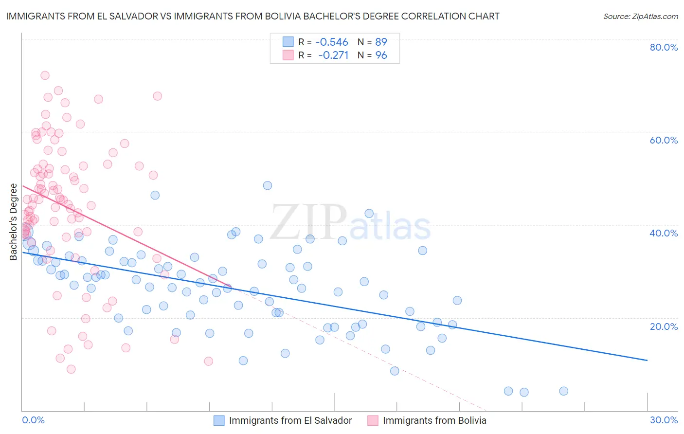 Immigrants from El Salvador vs Immigrants from Bolivia Bachelor's Degree