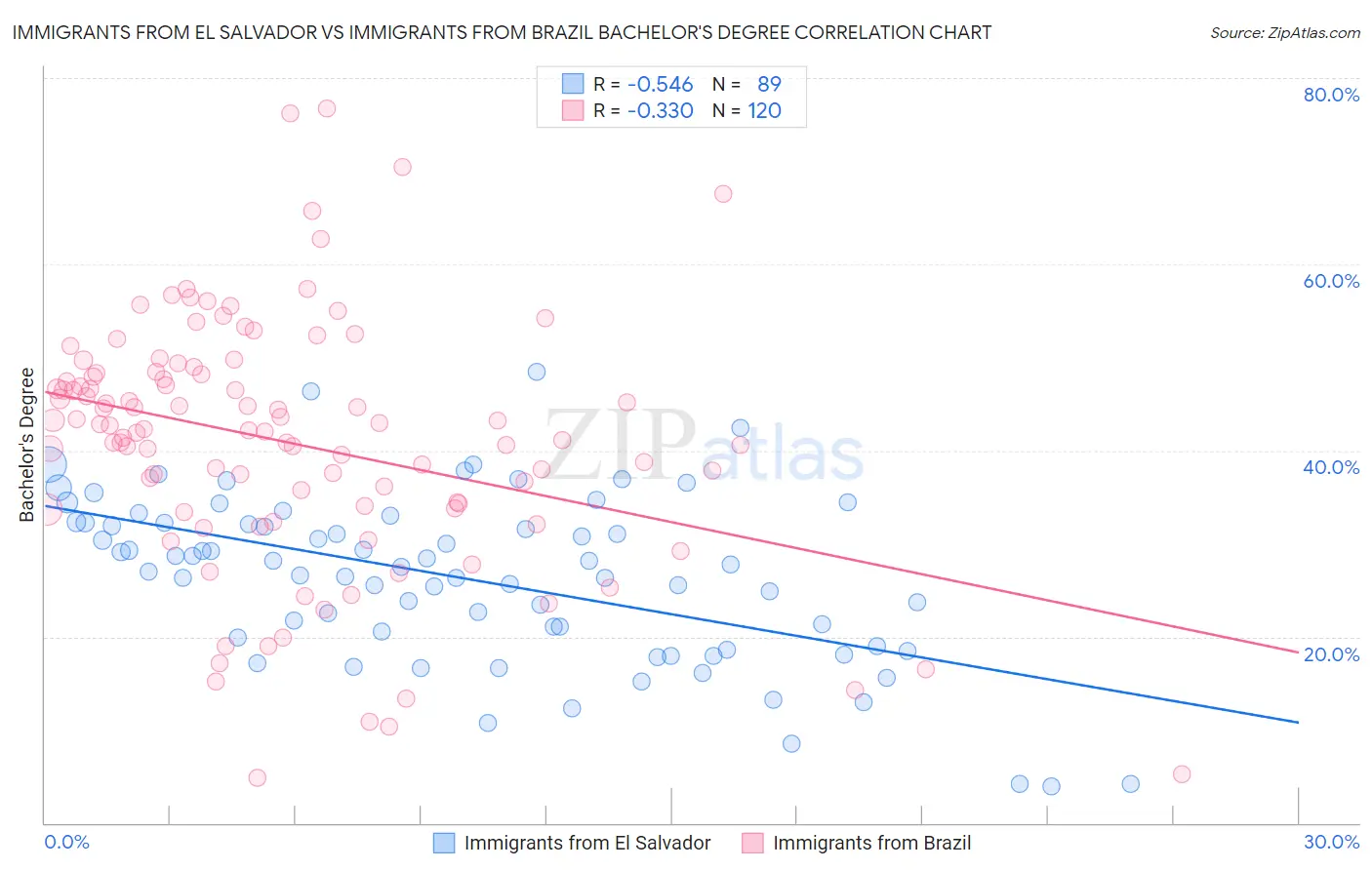 Immigrants from El Salvador vs Immigrants from Brazil Bachelor's Degree